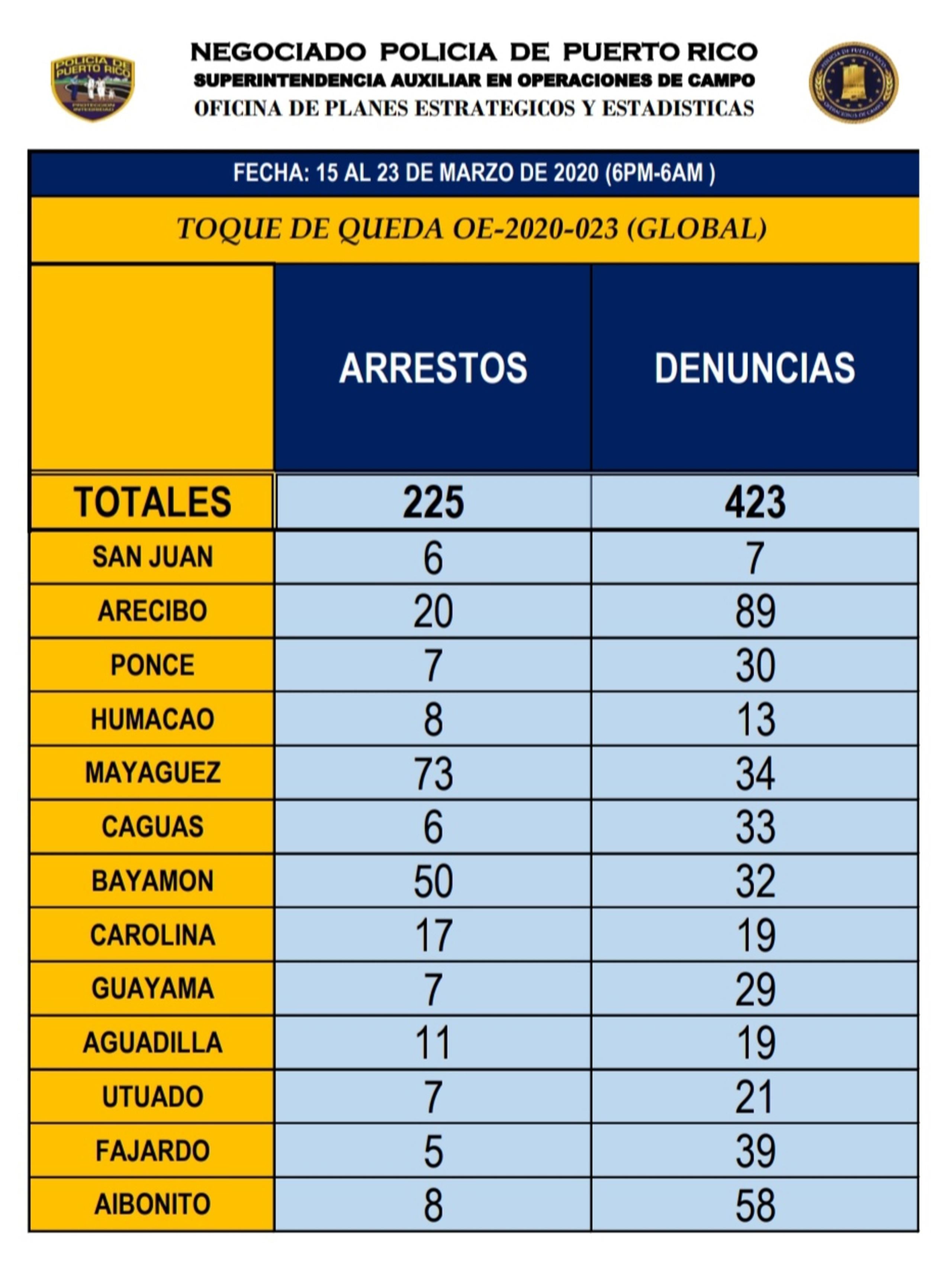 Desde que comenzó el toque de queda el pasado 15 de marzo se han arrestado 225 personas y se le expidieron denuncias a 423 personas