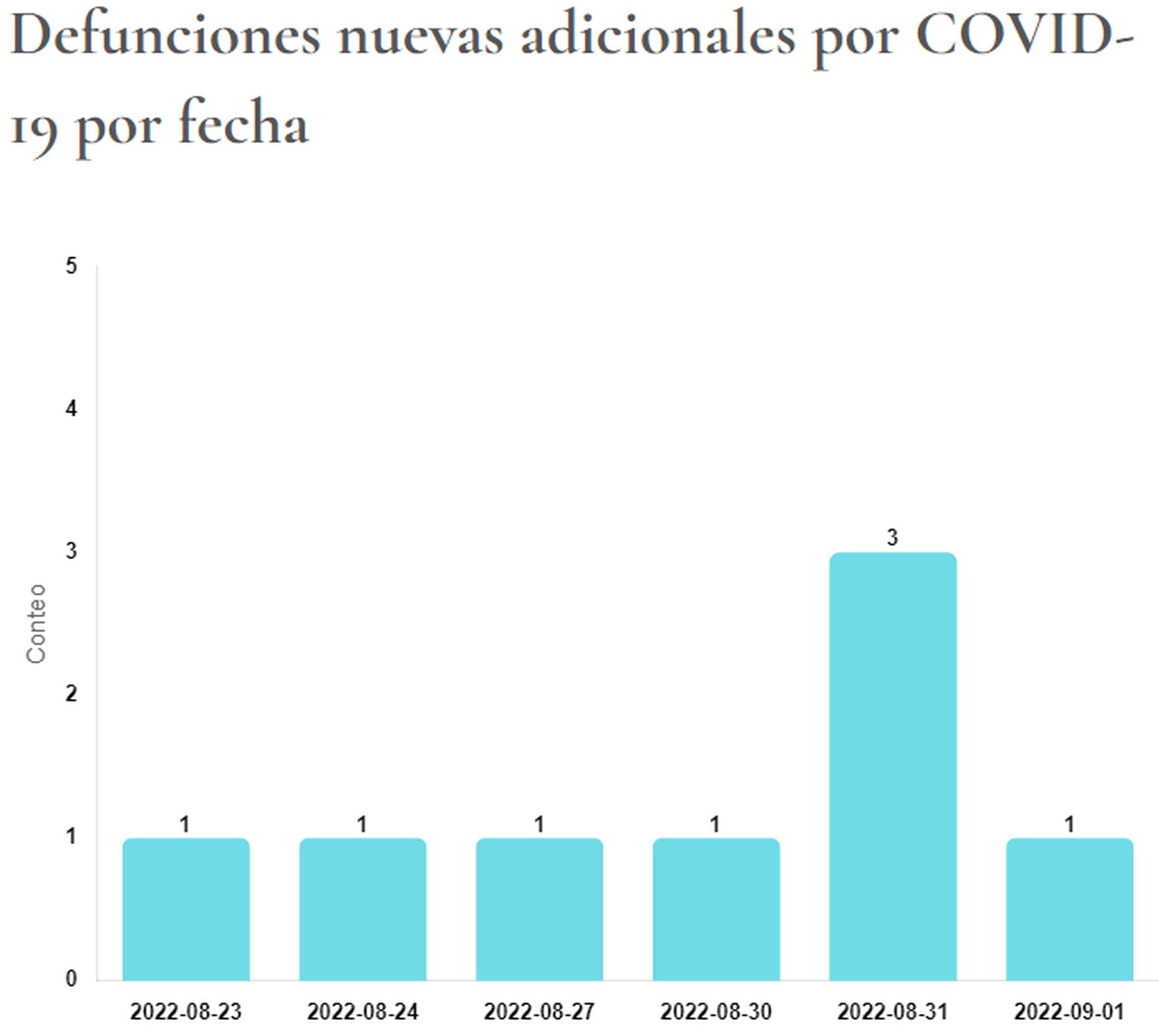 Muertes por COVID-19 informadas el 2 de septiembre de 2022 por el Departamento de Salud. La gráfica muestra los días en que se registraron las defunciones.