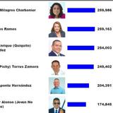 Resultados de representantes por acumulación por el PNP