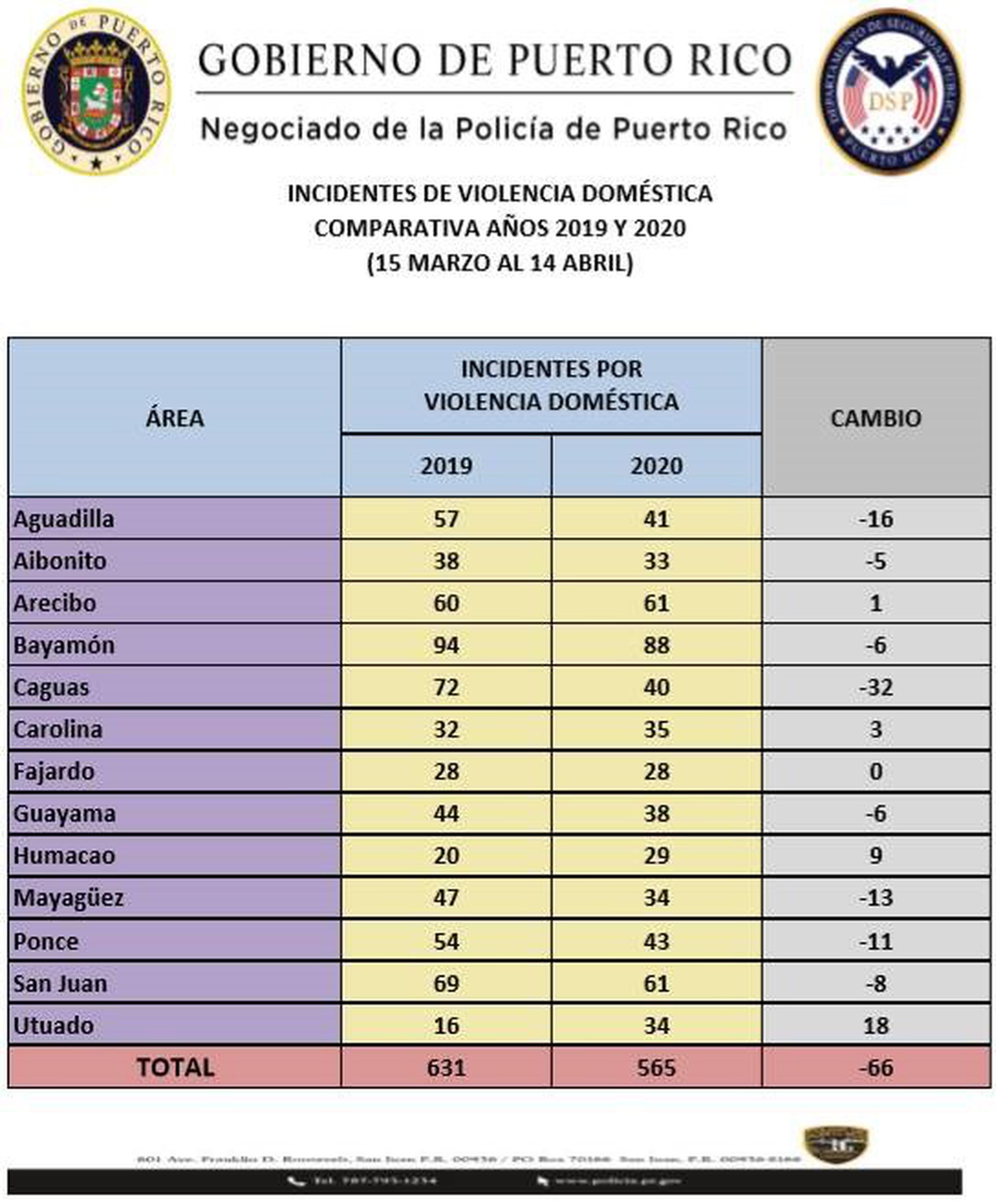 Querellas de violencia de género registrada del 15 de marzo al 14 de abril.