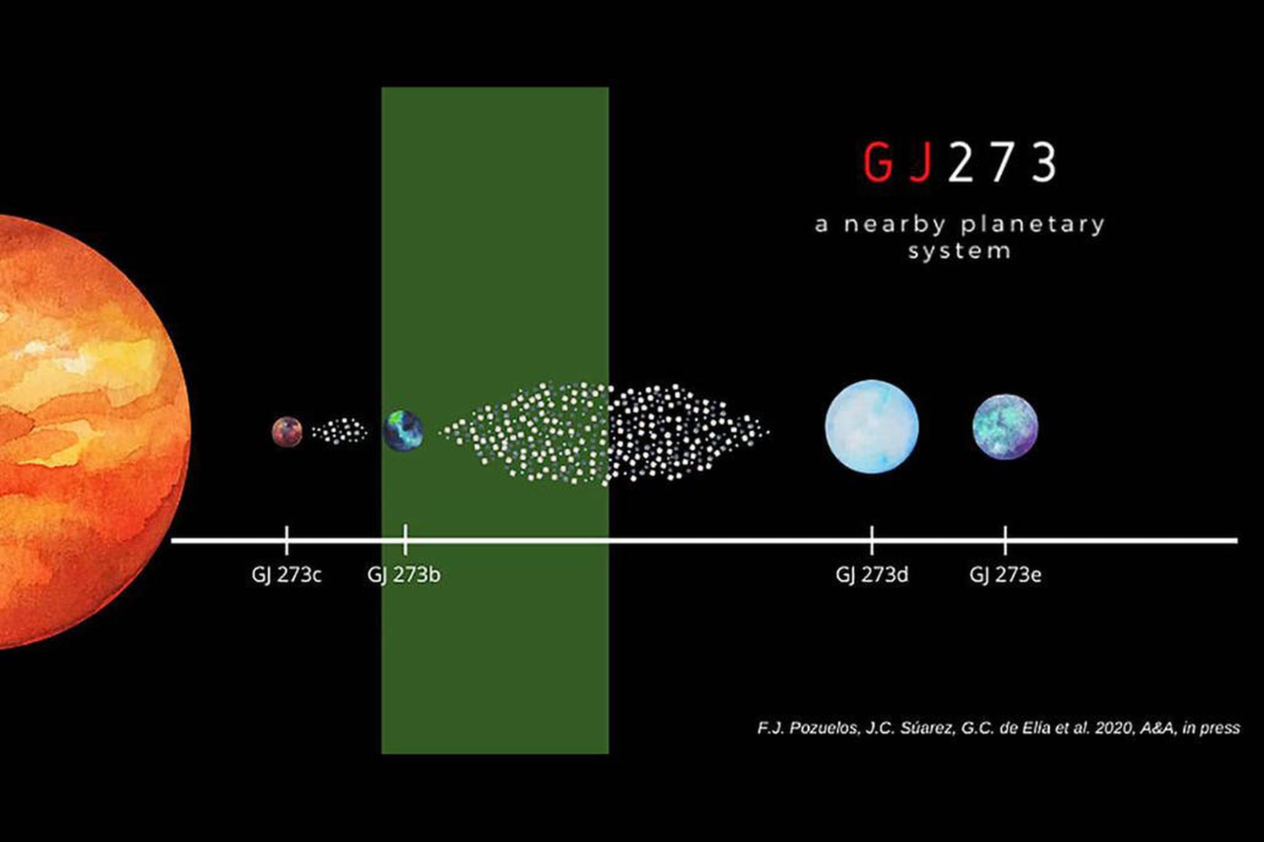 Luyten tiene un sistema planetario con dos planetas confirmados, uno de ellos en la zona de habitabilidad, y otros dos muy probables