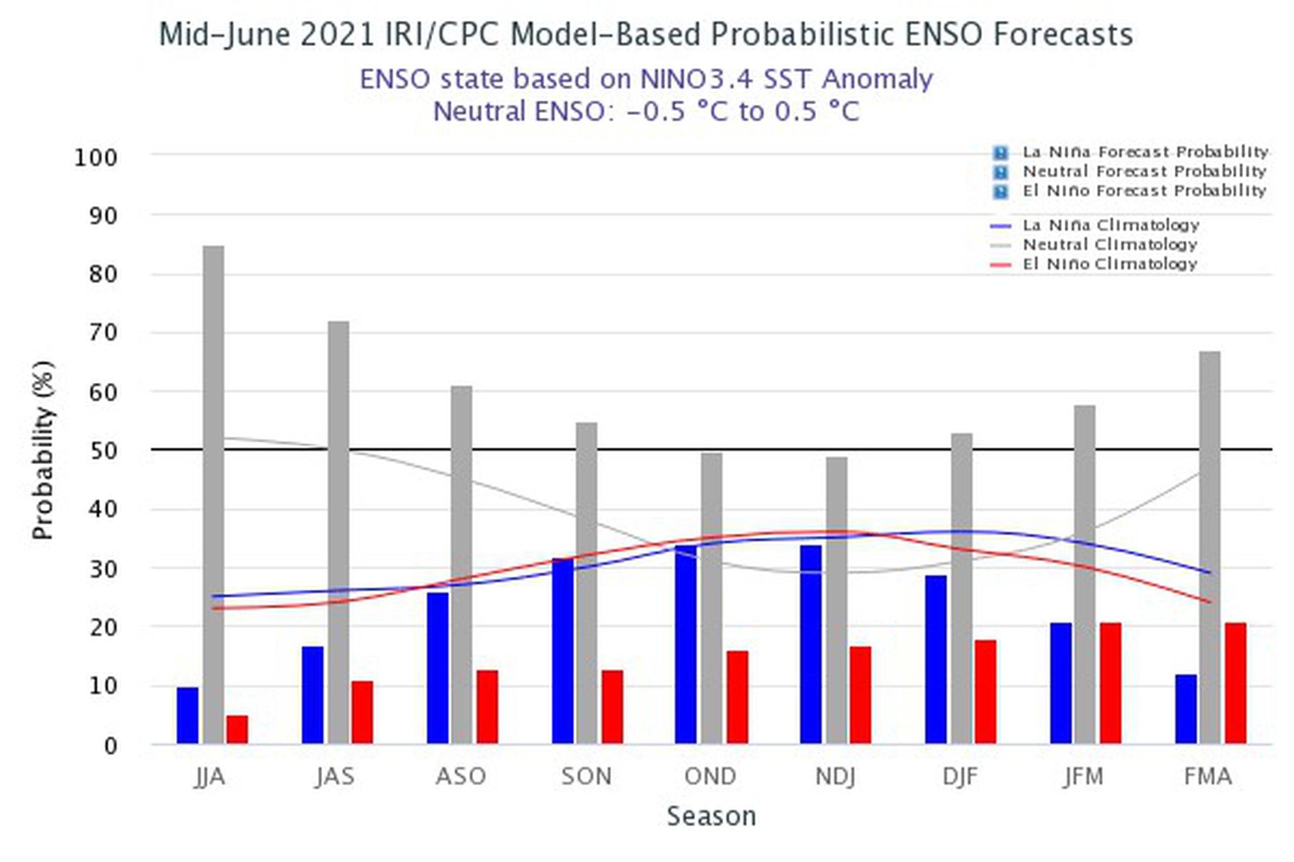 Pronóstico de la Oscilación Anual del fenómeno El Niño. Color gris para meses de agosto, septiembre y octubre (ASO) representa modo Neutral con la mayor probabilidad (61%).