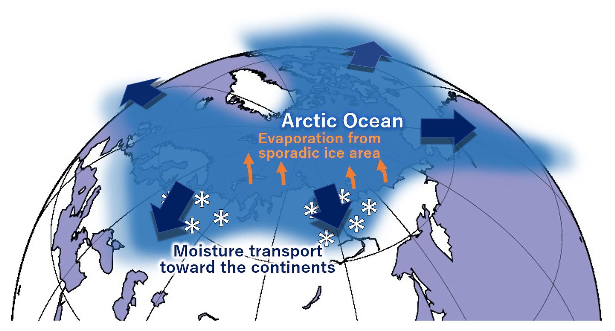 Un nuevo modelo computacional explica que el agua que se evapora del océano Ártico debido al calentamiento del clima se transporta hacia el sur y puede provocar un aumento de las nevadas en el norte de Eurasia a finales de otoño y principios de invierno. EFE/ Tomonori Sato, de la Universidad de Hokkaido.
