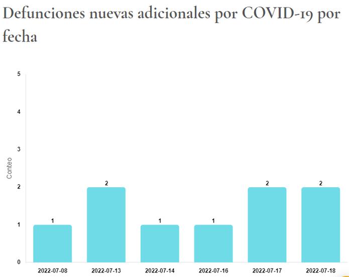 Muertes por COVID-19 informadas el 20 de julio de 2022 por el Departamento de Salud. La gráfica muestra los días en que se registraron las defunciones.
