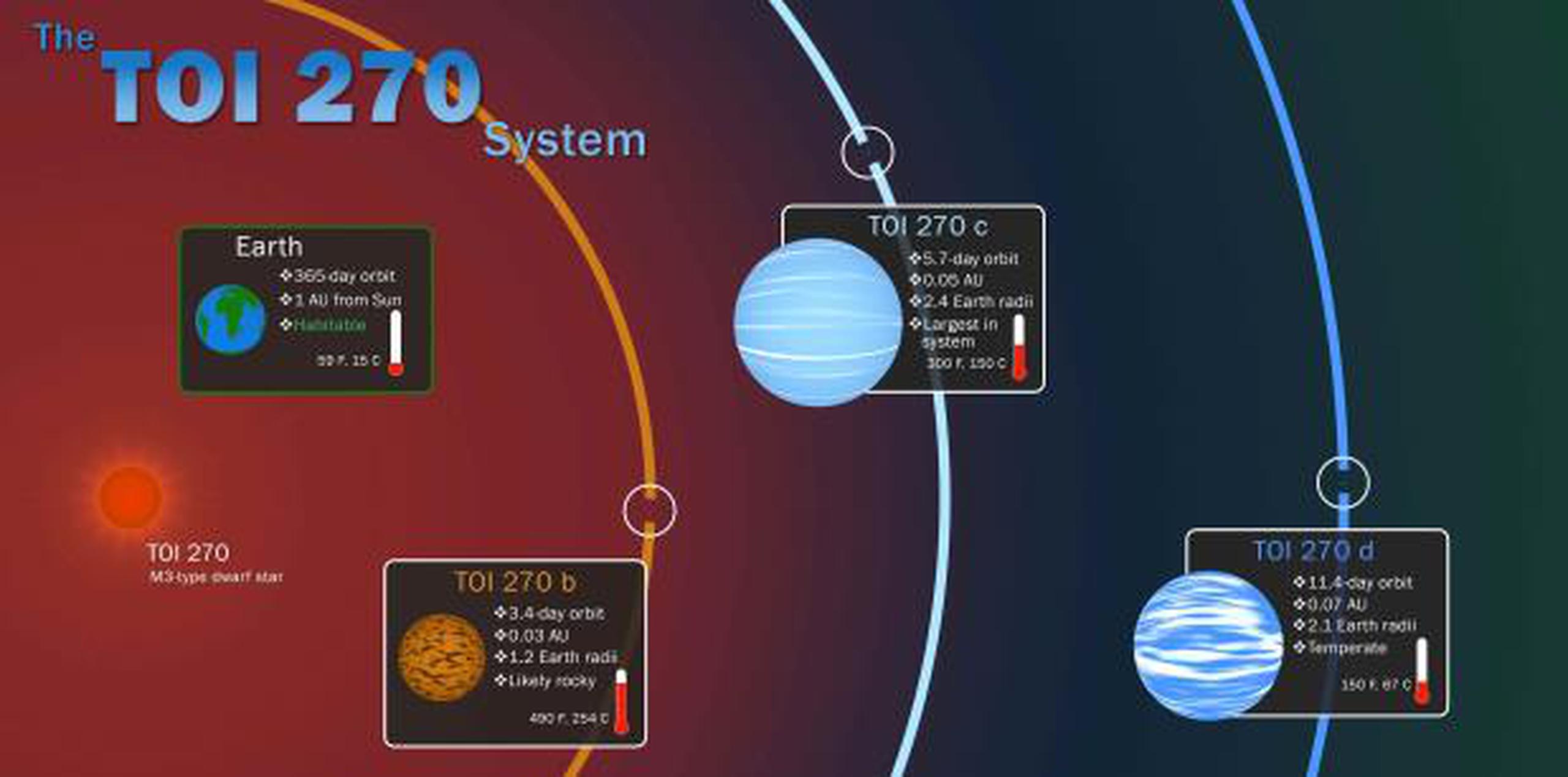 Los tres planetas fueron bautizados como TOI-270, por ser el "objeto de interés" número 270 que descubre el satélite Tess. (NASA)