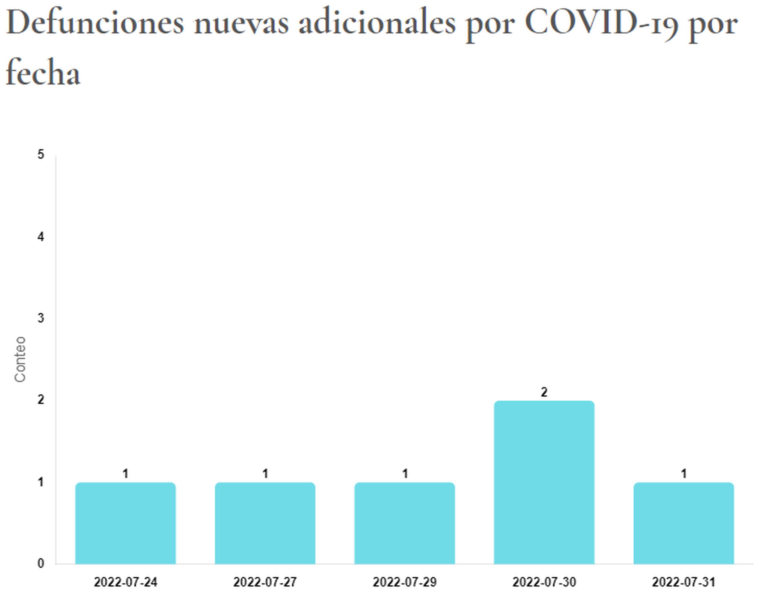Muertes por COVID-19 informadas el 3 de agosto de 2022 por el Departamento de Salud. La gráfica muestra los días en que se registraron las defunciones.