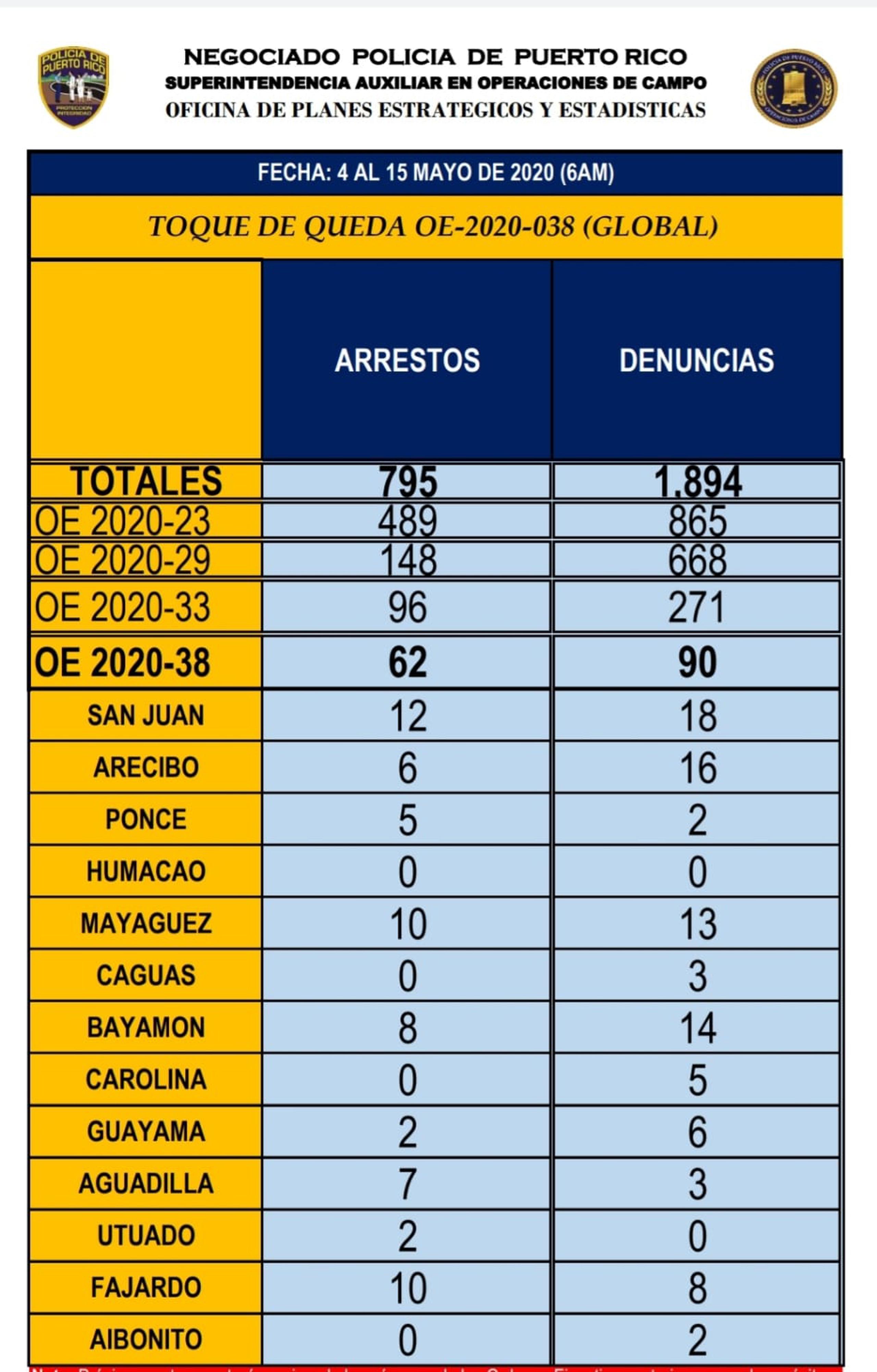 Desde que se estableció el toque de queda el 15 de marzo, el Negociado de la Policía de Puerto Rico ha arrestado a 795 personas y denunciado a 1,894 por violación a las órdenes ejecutivas.