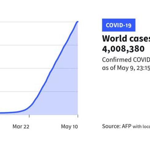 El mundo supera los 4 millones de casos de coronavirus