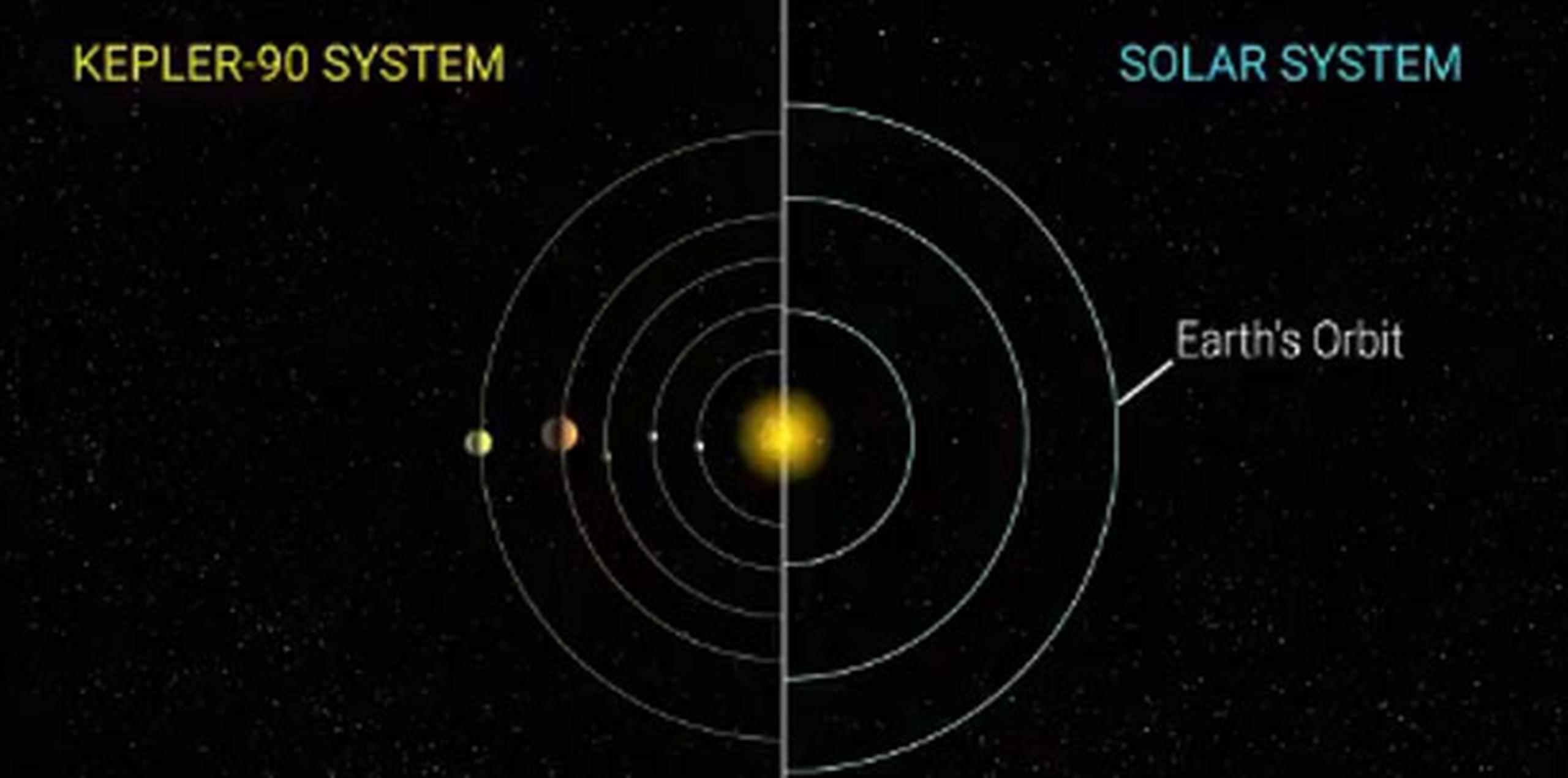 Los datos recopilados por Kepler en cuatro años suman 35,000 posibles señales planetarias, de las cuales, las más débiles a menudo se pierden, por lo que Shallue y Vanderburg pensaron que podría haber descubrimientos de exoplanetas que se estaban pasando por alto. (NASA)