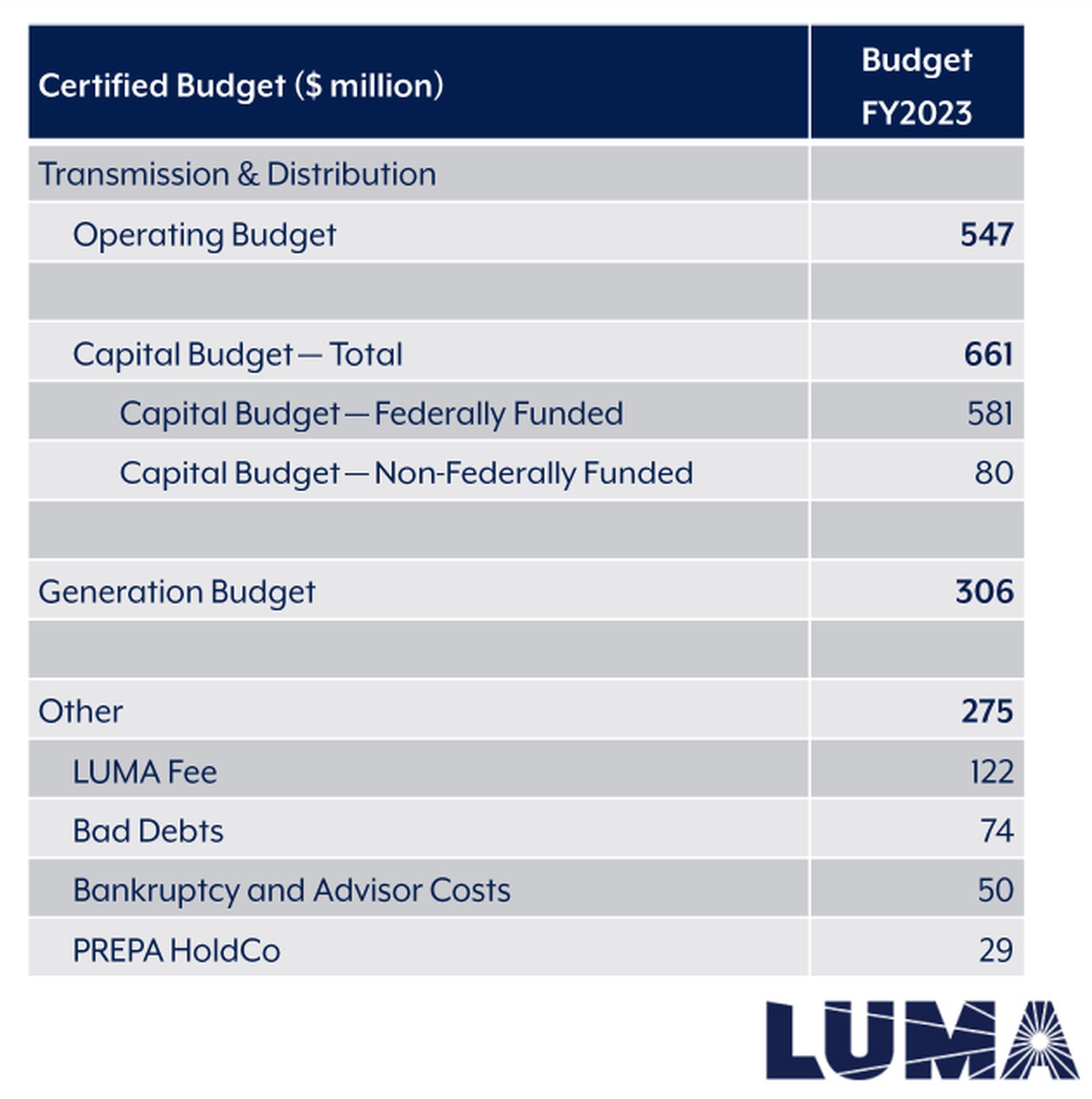 Detalle del presupuesto solicitado por LUMA Energy para el año fiscal 2023.