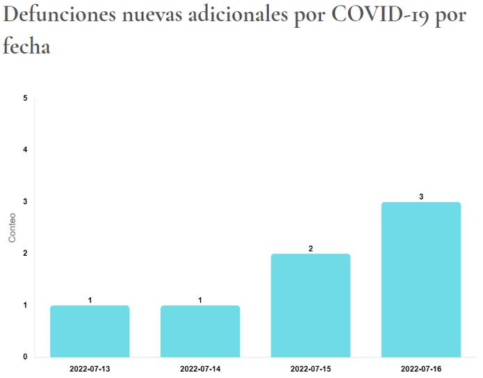 Muertes por COVID-19 informadas el 19 de julio de 2022 por el Departamento de Salud. La gráfica muestra los días en que se registraron las defunciones.