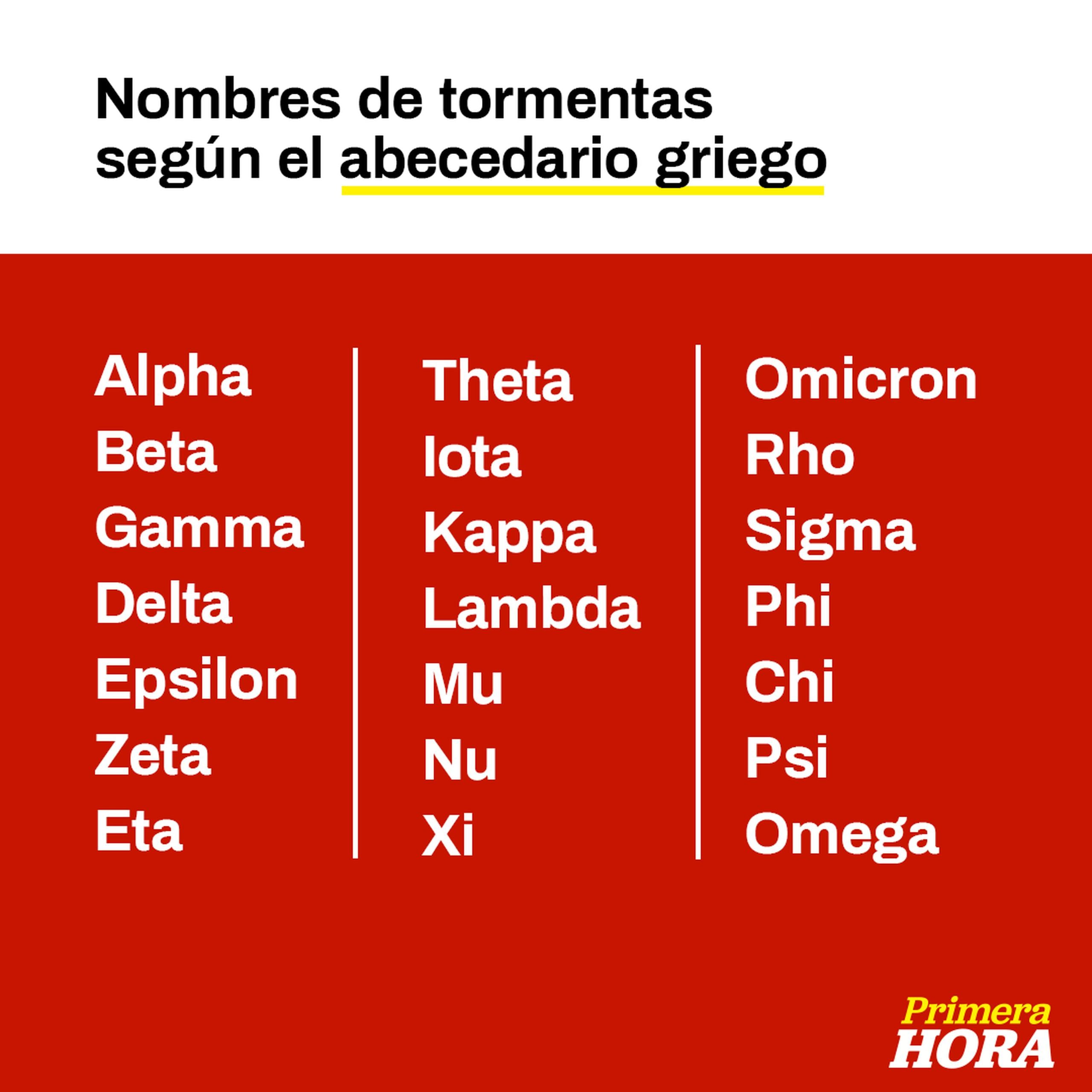 Tras agotar la lista tradicional de nombres de tormentas en el Atlántico, comenzamos el uso del abecedario griego.
