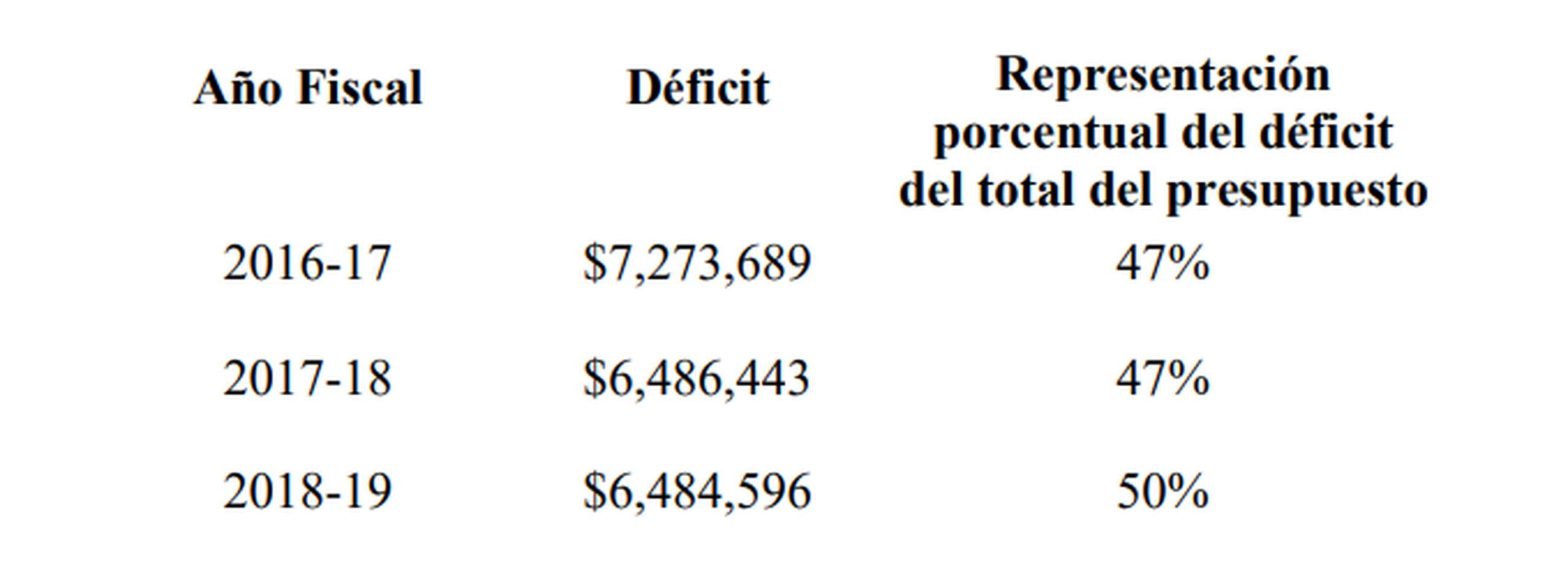 Déficit fiscal del municipio de Yabucoa según informe de la Oficina del Contralor