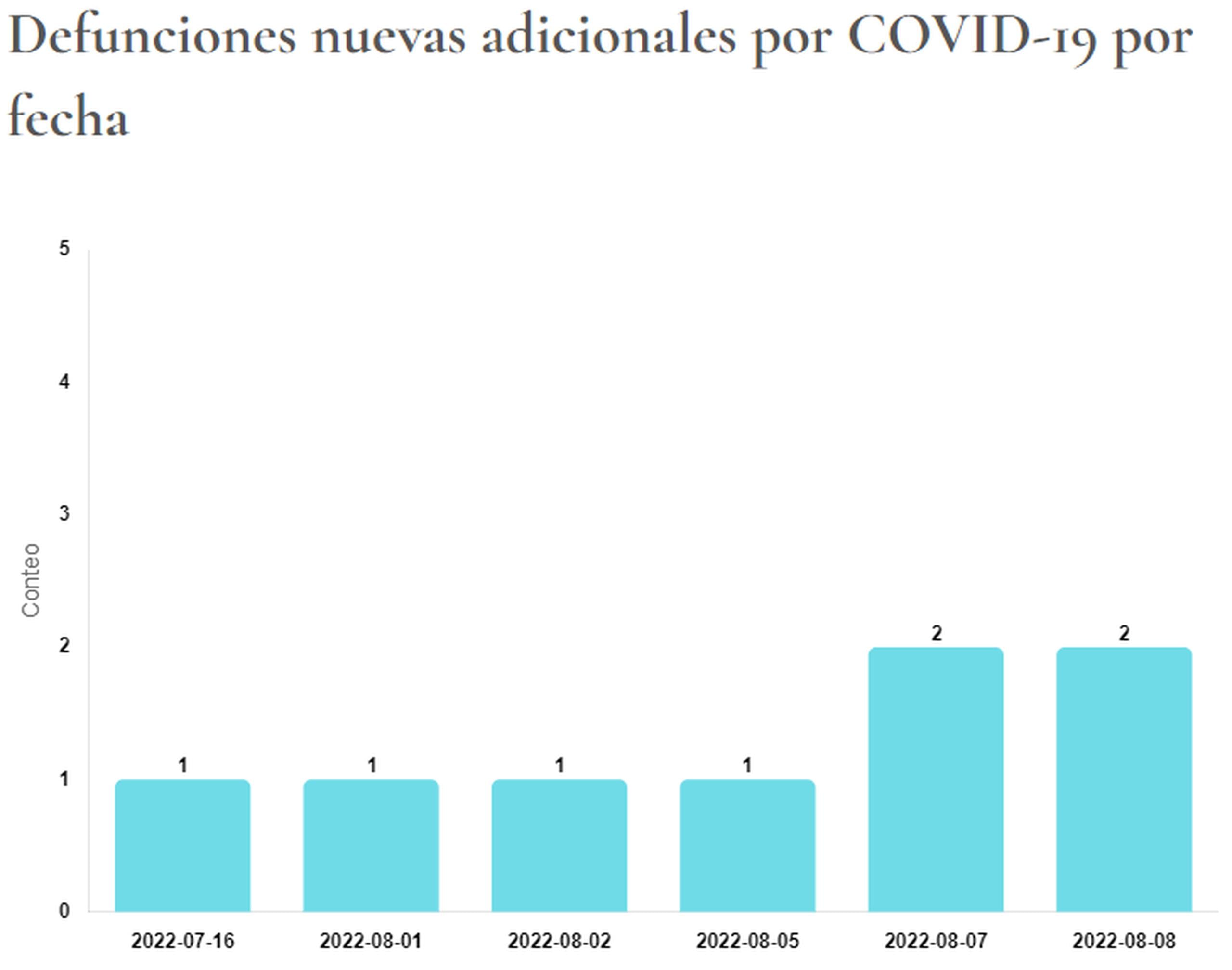 Muertes por COVID-19 informadas el 10 de agosto de 2022 por el Departamento de Salud. La gráfica muestra los días en que se registraron las defunciones.