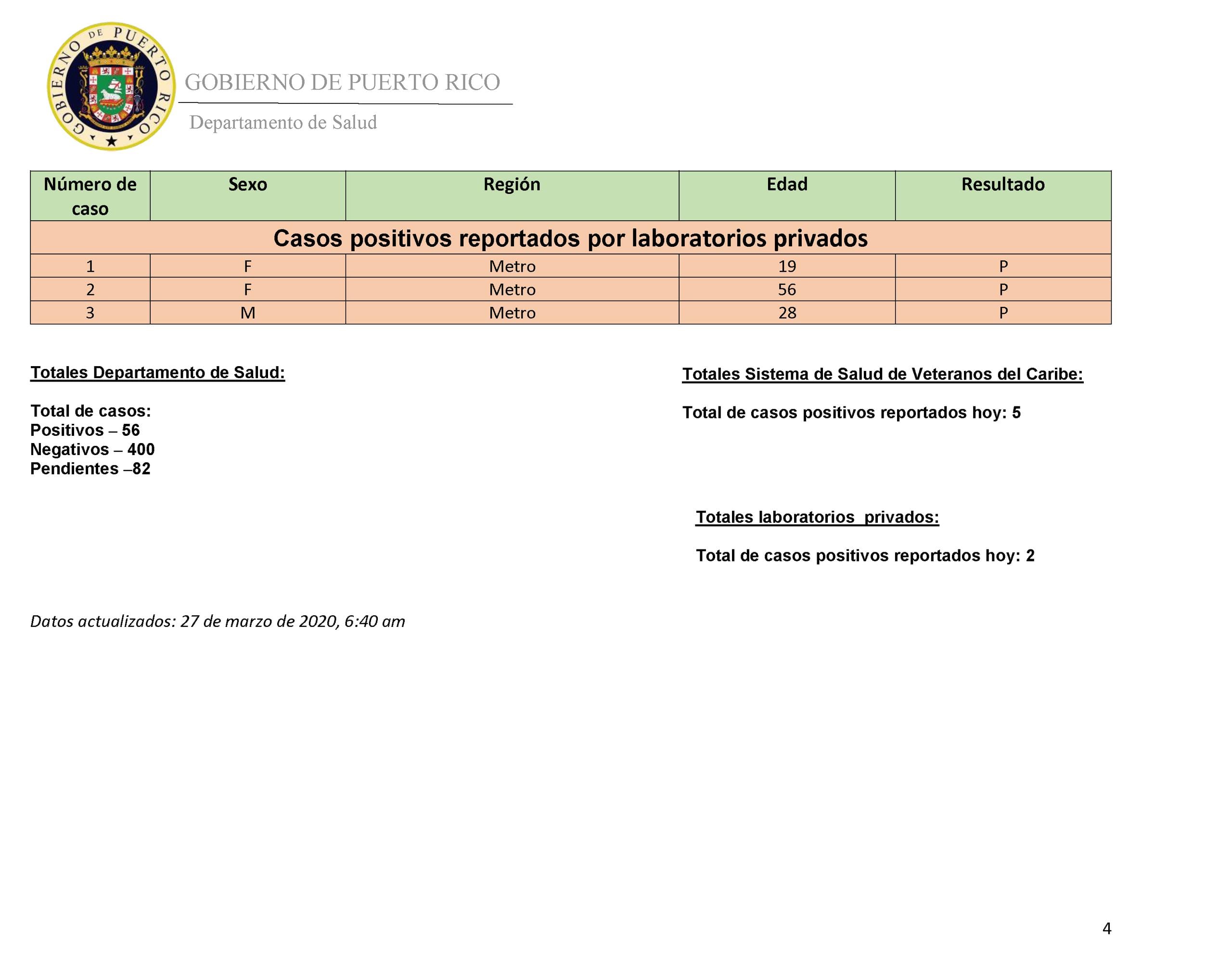 Cifras del coronavirus en Puerto Rico, ofrecidas por el Departamento de Salud el 27 de marzo de 2020.