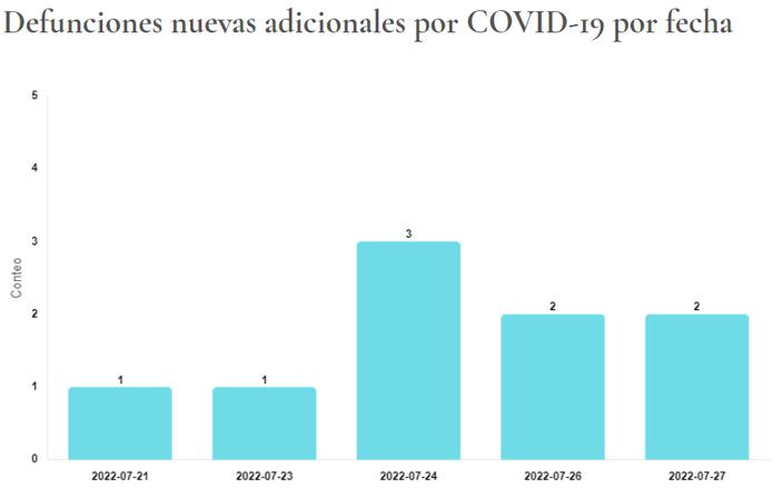 Muertes por COVID-19 informadas el 29 de julio de 2022 por el Departamento de Salud. La gráfica muestra los días en que se registraron las defunciones.