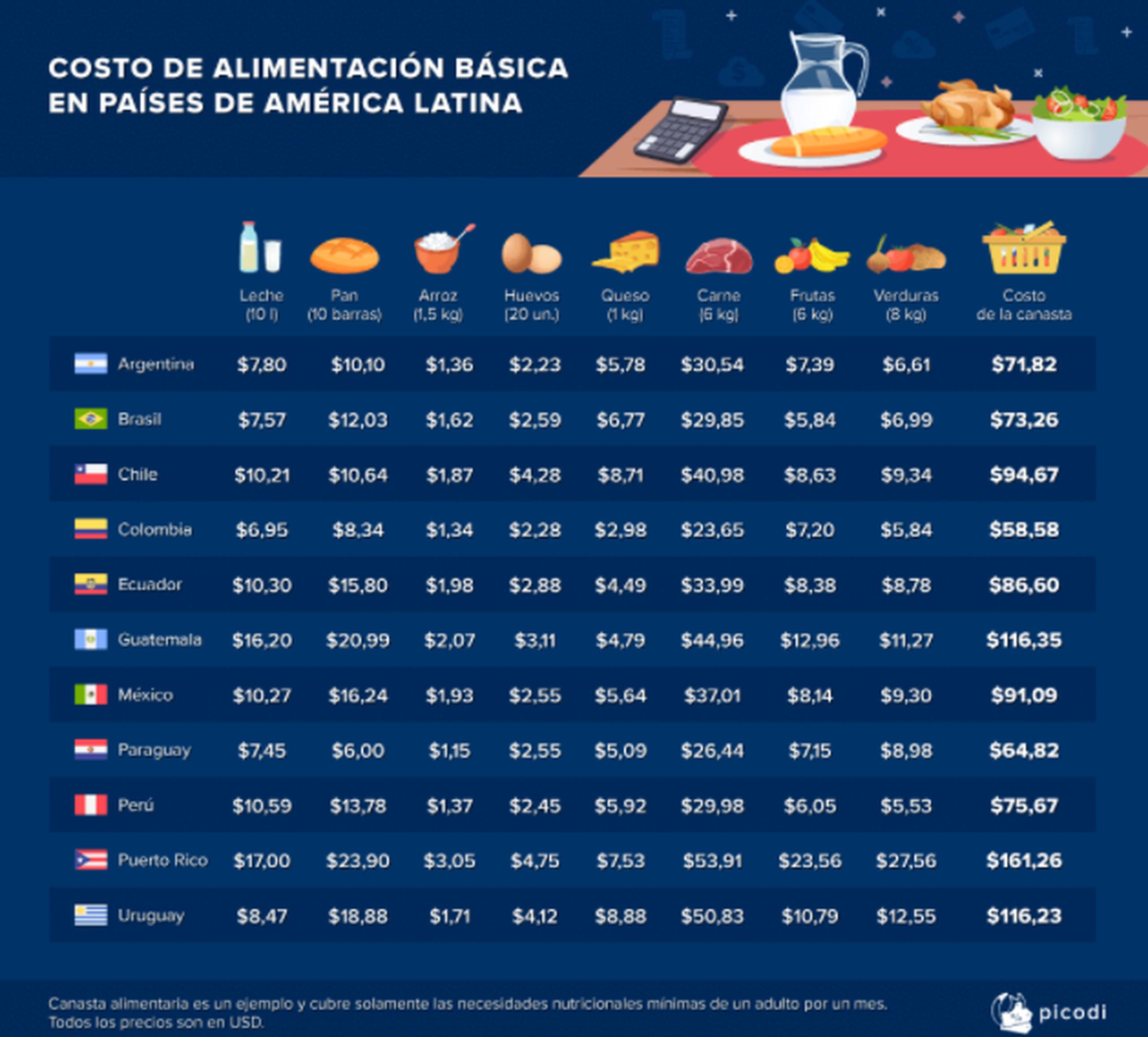 Costo de alimentación básica en países de América Latina.