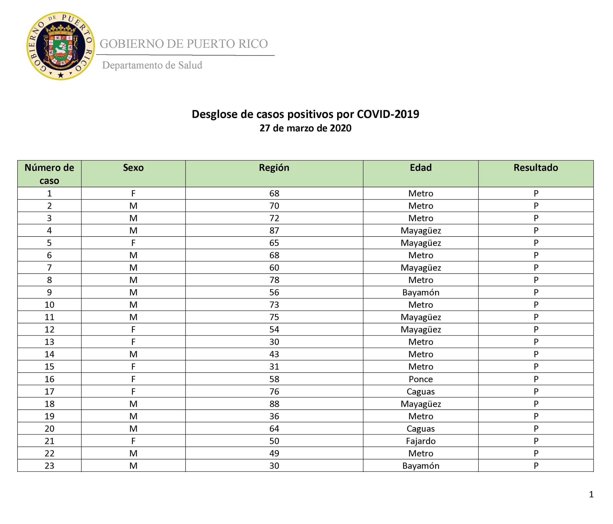 Cifras del coronavirus en Puerto Rico, ofrecidas por el Departamento de Salud el 27 de marzo de 2020.