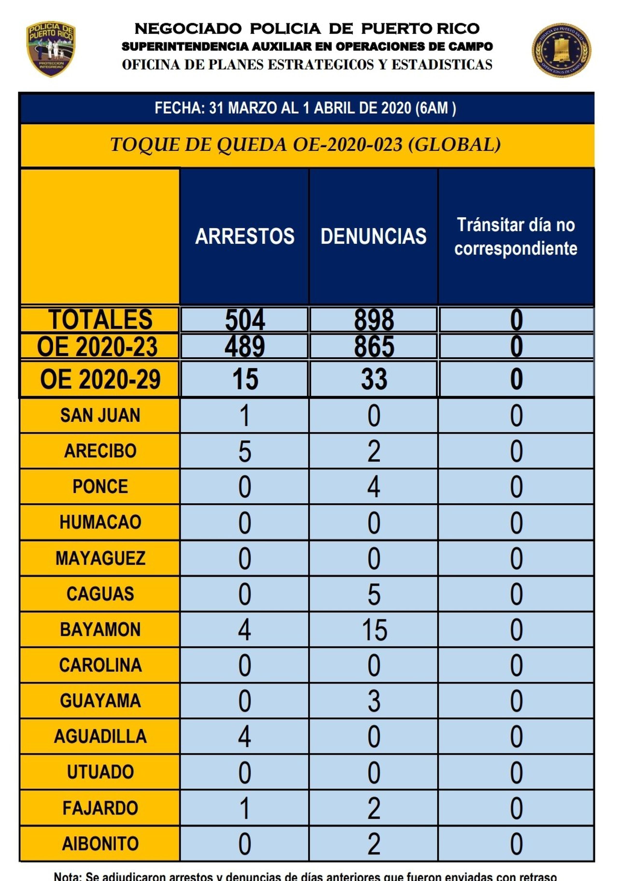 Desde el 15 de marzo el Negociado de la Policía ha arrestado a 504 personas y denunciado a 898 por violación a las disposiciones del toque de queda.