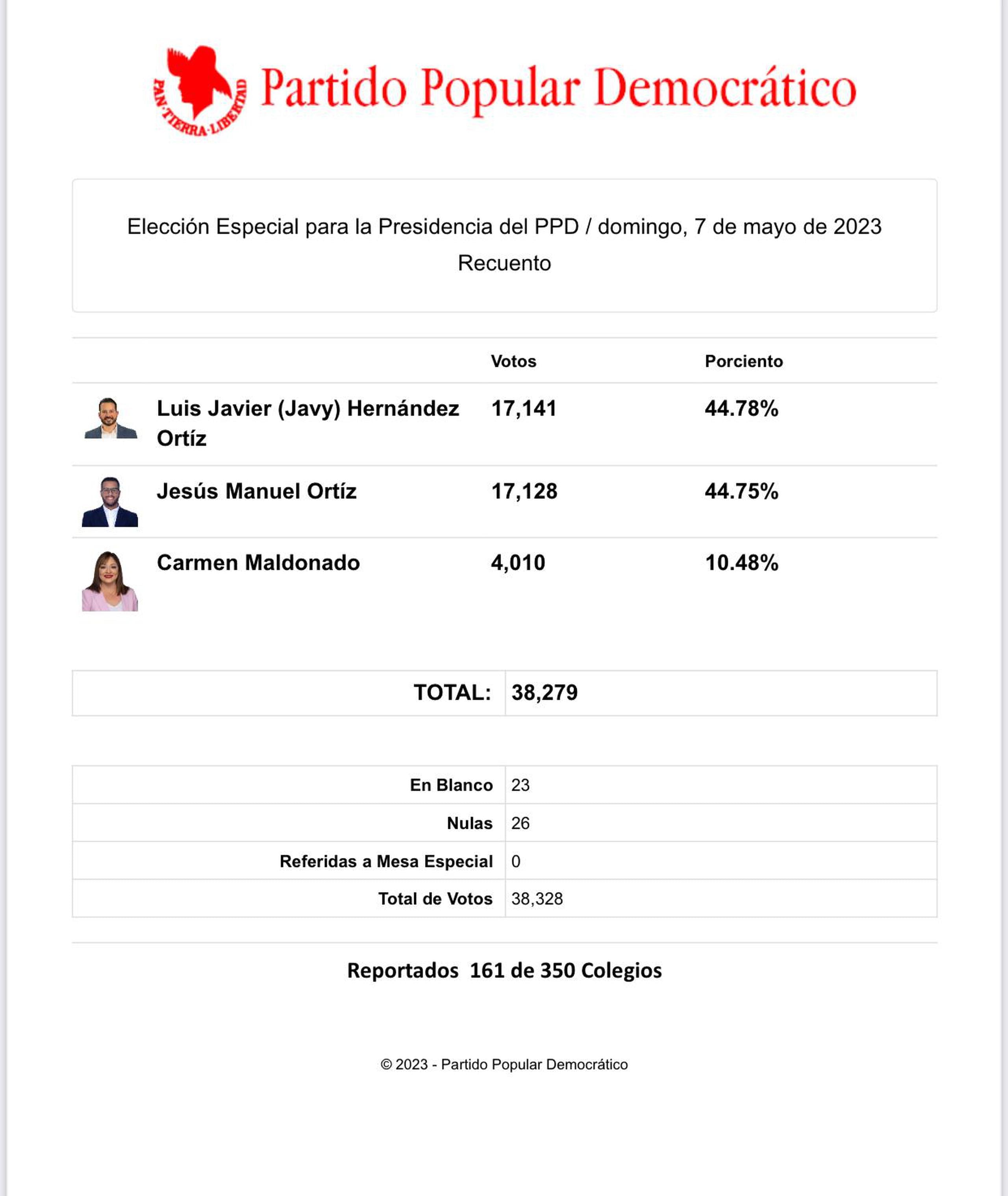 Resultados preliminares de la elección especial para la presidencia del Partido Popular Democrático, donde el alcalde de Villalba Luis Javier Hernández se encuentra al frente del representante Jesús Manuel Ortiz por solo 13 votos.