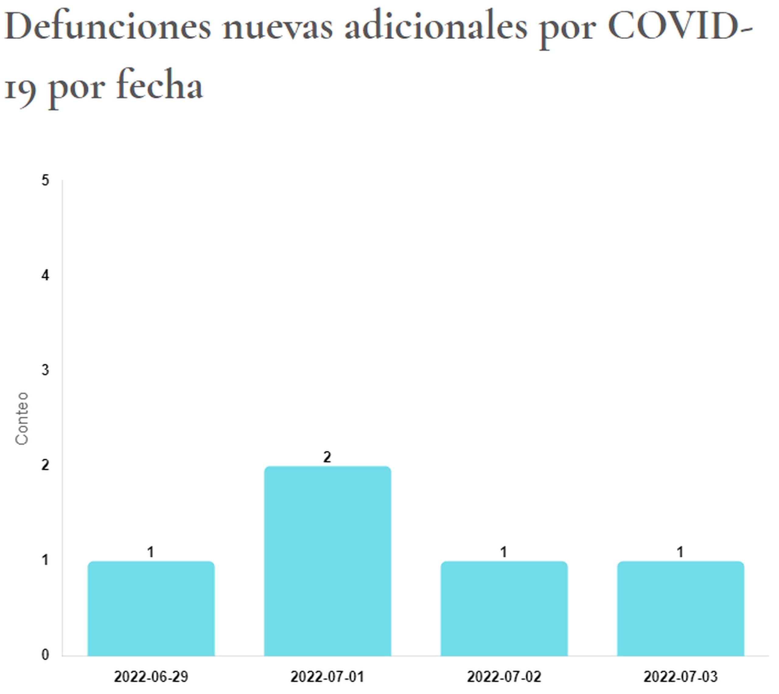 Muertes por COVID-19 informadas el 5 de julio de 2022 por el Departamento de Salud. La gráfica muestra los días en que se registraron las defunciones.
