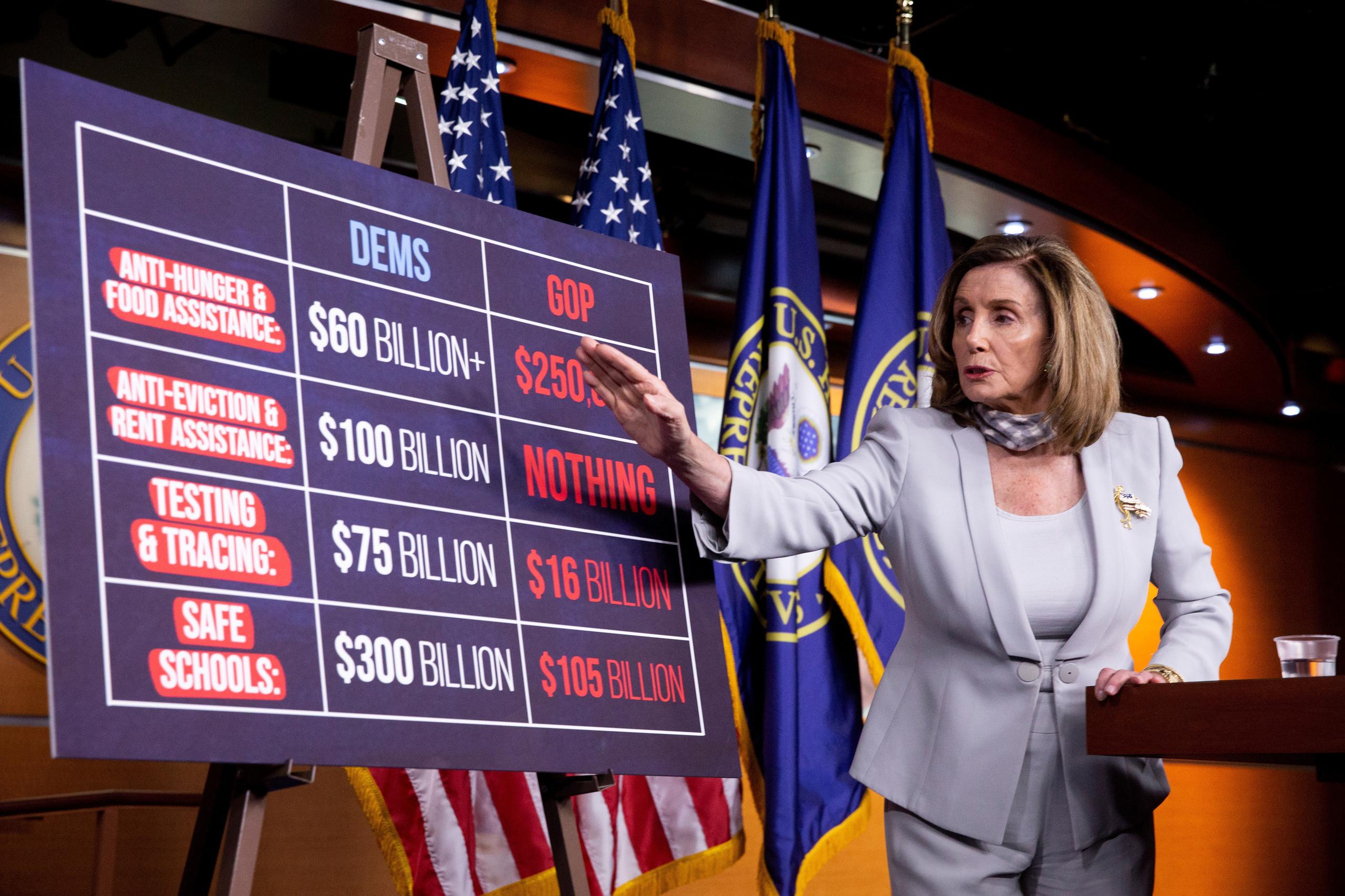 Los demócratas han presentado una propuesta de estímulo por cerca de 3.4 billones de dólares, mientras que los republicanos se han negado a ampliar su plan inicial de 1 billón de dólares, lo que refleja la gran distancia entre ambos.