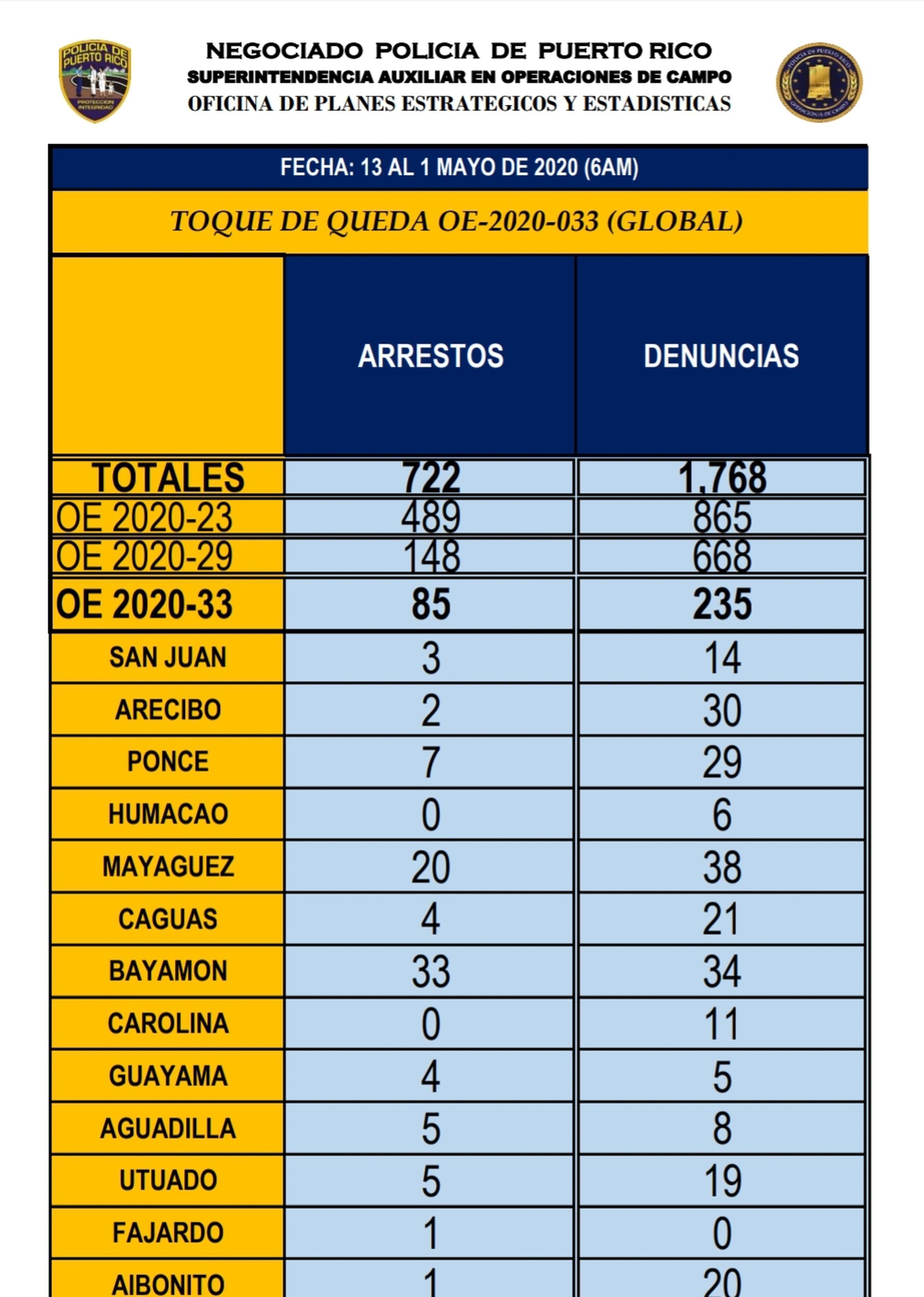 Desde el 15 de marzo se han arrestado 722 personas y multado a 1,768, según estadísticas diarias del Negociado de la Policía de Puerto Rico.