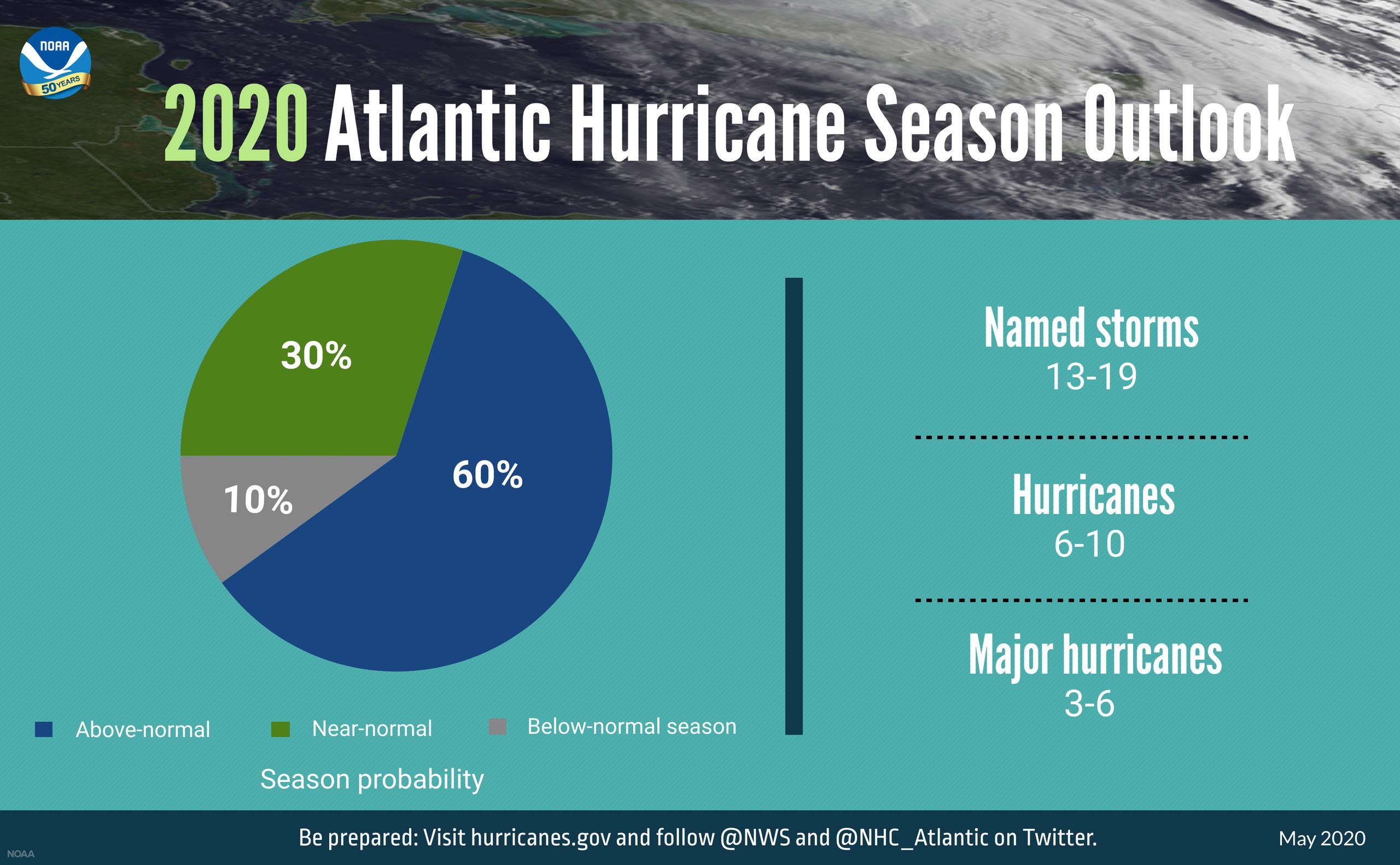 Pronóstico de la Administración Nacional Oceánica y Atmosférica sobre la temporada de huracanes en el Atlántico este año.