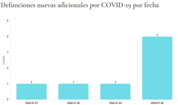 Muertes por COVID-19 informadas el 28 de julio de 2022 por el Departamento de Salud. La gráfica muestra los días en que se registraron las defunciones.