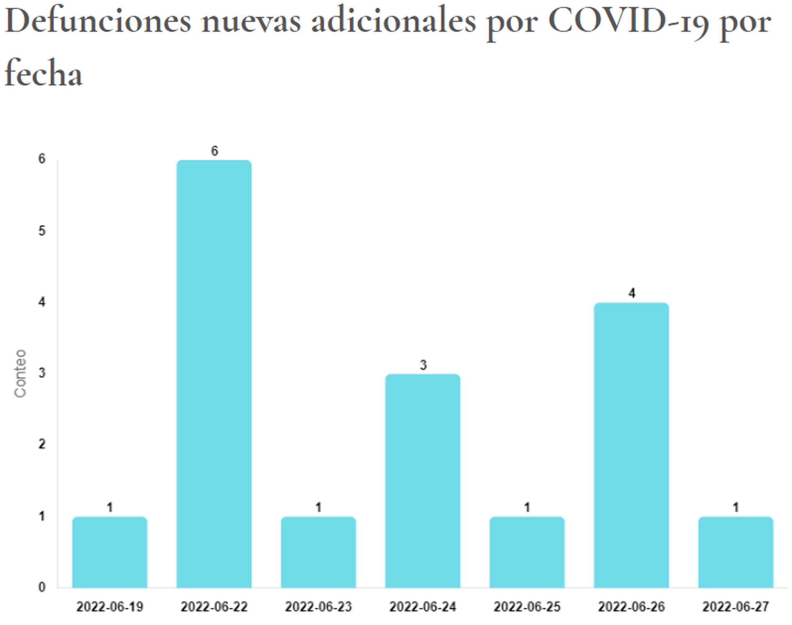 Muertes por COVID-19 informadas el 29 de junio de 2022 por el Departamento de Salud. La gráfica muestra los días en que se registraron las defunciones.