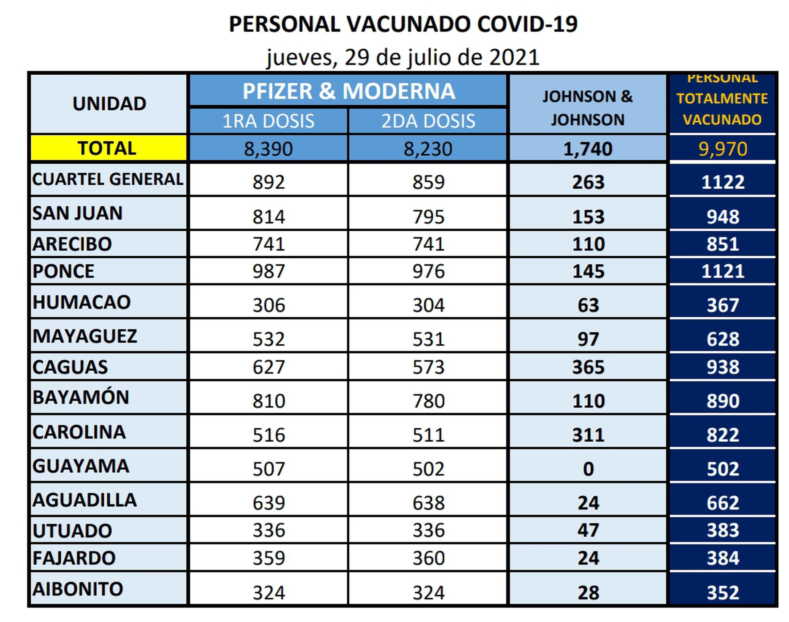 Un total de 9,970 miembros del Negociado de la Policía de Puerto Rico han sido vacunados contra el COVID-19, al 29 de julio.