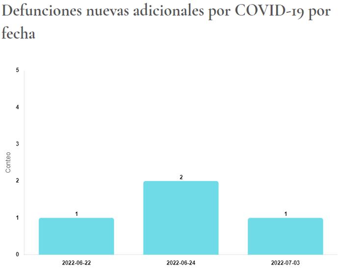 Muertes por COVID-19 informadas el 7 de julio de 2022 por el Departamento de Salud. La gráfica muestra los días en que se registraron las defunciones.