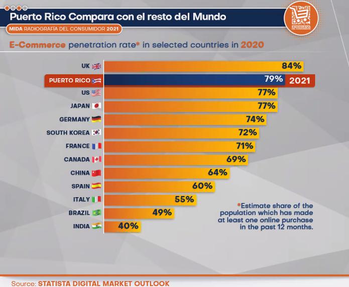 Ranking de "e-commerce" de Puerto Rico con otros países.