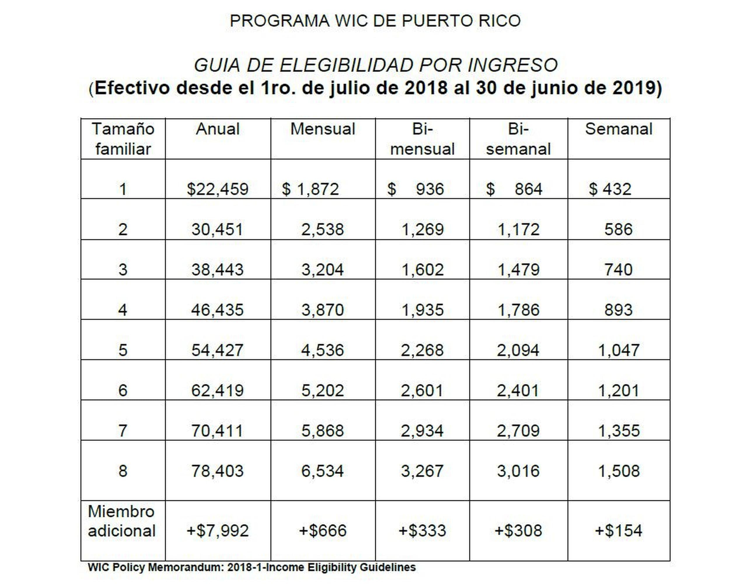 Tabla De Ingresos Wic