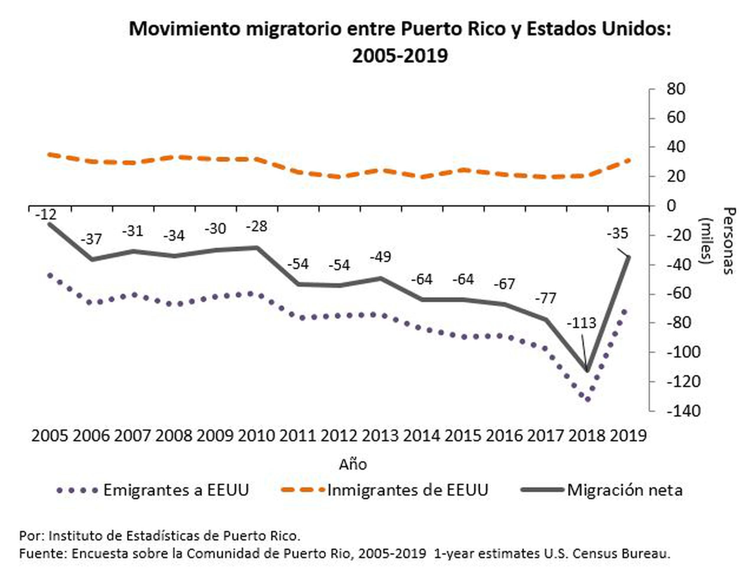 Nuevos datos de la Encuesta sobre la Comunidad de Puerto Rico (2019).