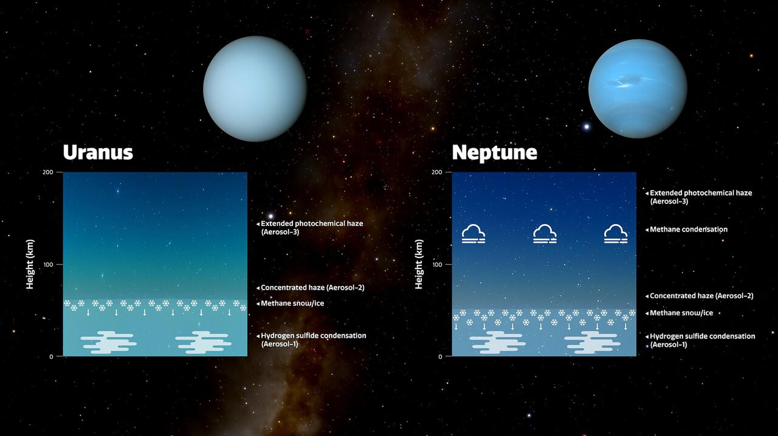 Imagen de Urano y Neptuno junto a un diagrama que muestra las tres capas de aerosoles de sus atmósferas. (EFE/International Gemini Observatory/NOIRLab/NSF/AURA, J. da Silva/NASA /JPL-Caltech /B. Jónsson)