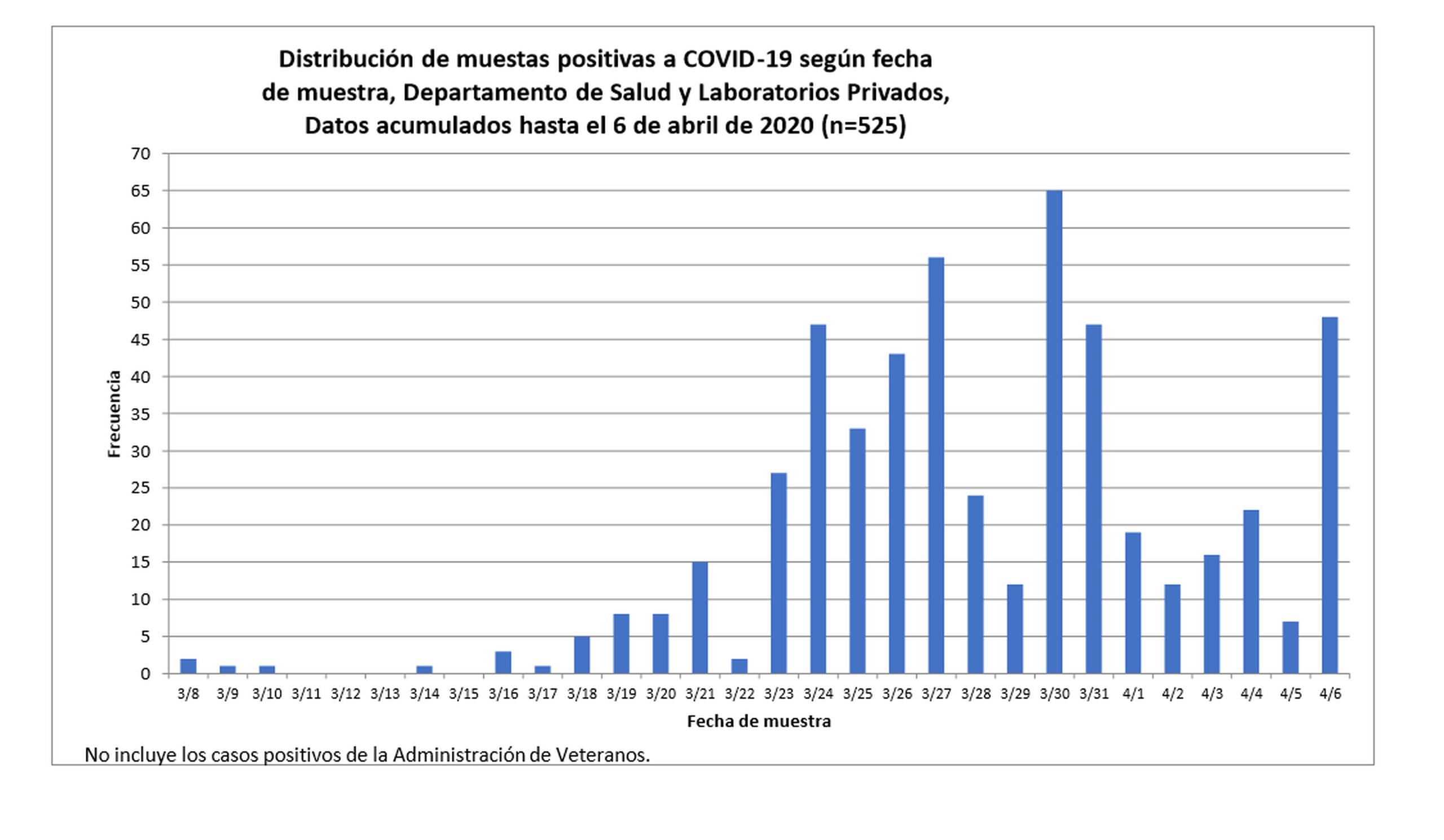 Gráfica sobre la distribución de muestras positivas de coronavirus hasta el 6 de abril de 2020.