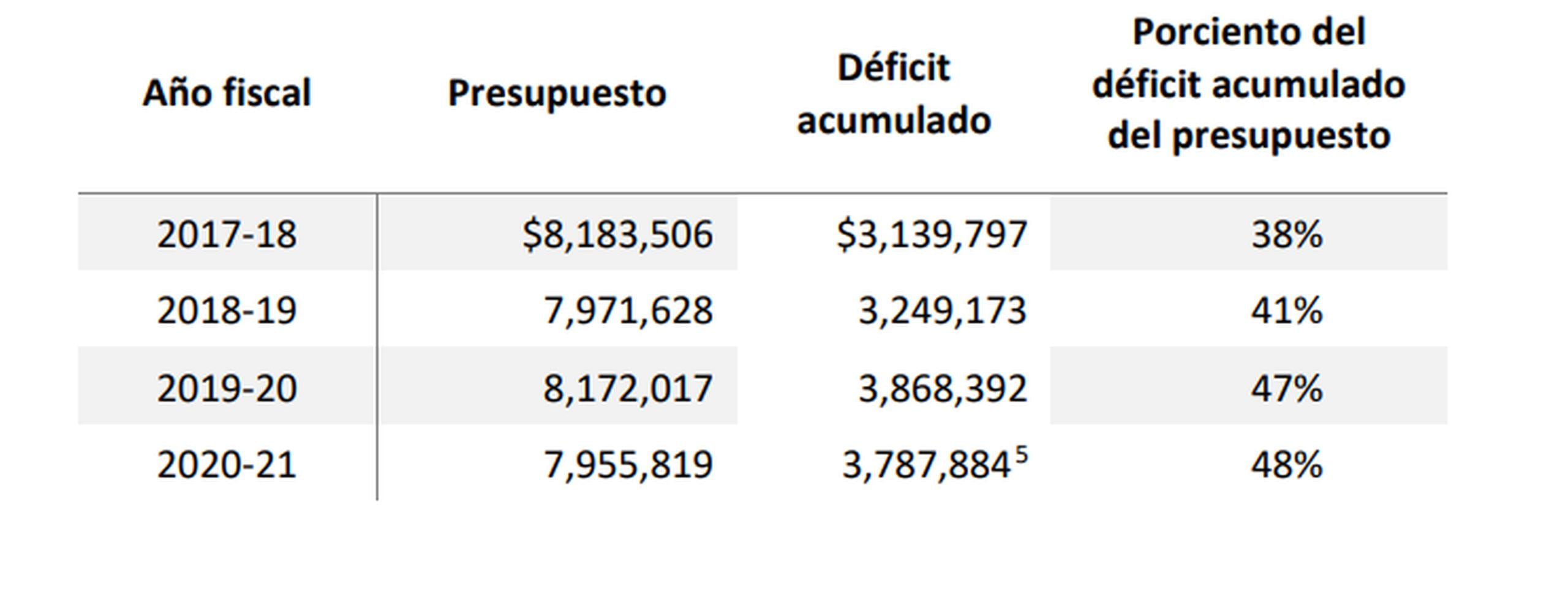 Tabla de deficit acumulado del municipio de Patillas (Fotocaptura de informe de la Oficina del Contralor)