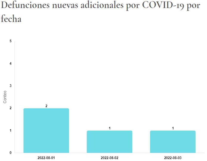 Muertes por COVID-19 informadas el 5 de agosto de 2022 por el Departamento de Salud. La gráfica muestra los días en que se registraron las defunciones.