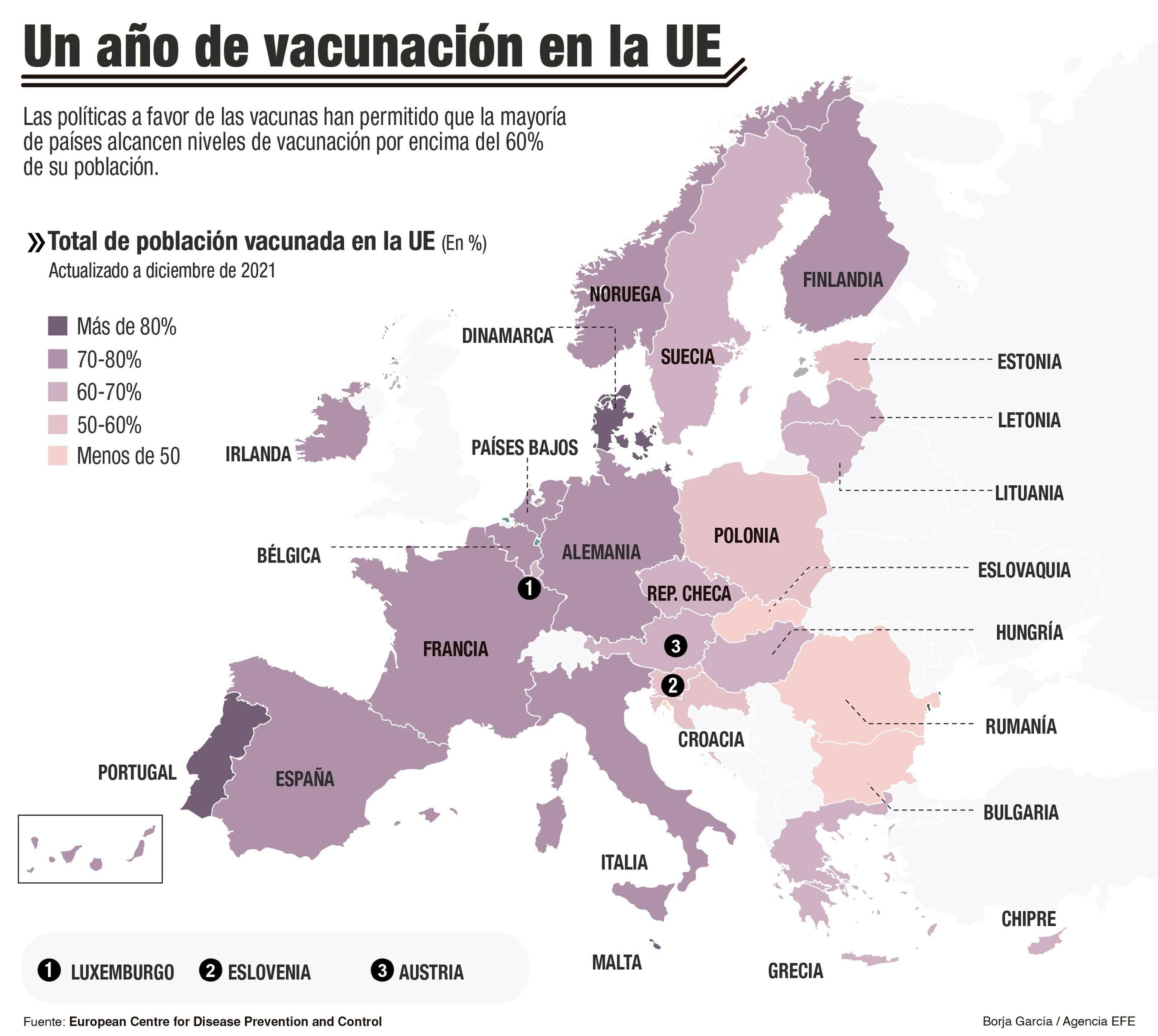 Un año después de los primeros pinchazos de vacunas contra la covid-19 Europa avanza a un ritmo desigual, con amplios porcentajes de población vacunada en países del sur y reducidos en los Estados del este del continente, en los que se parece evidente la desconfianza sobre esos preparados. EFE
