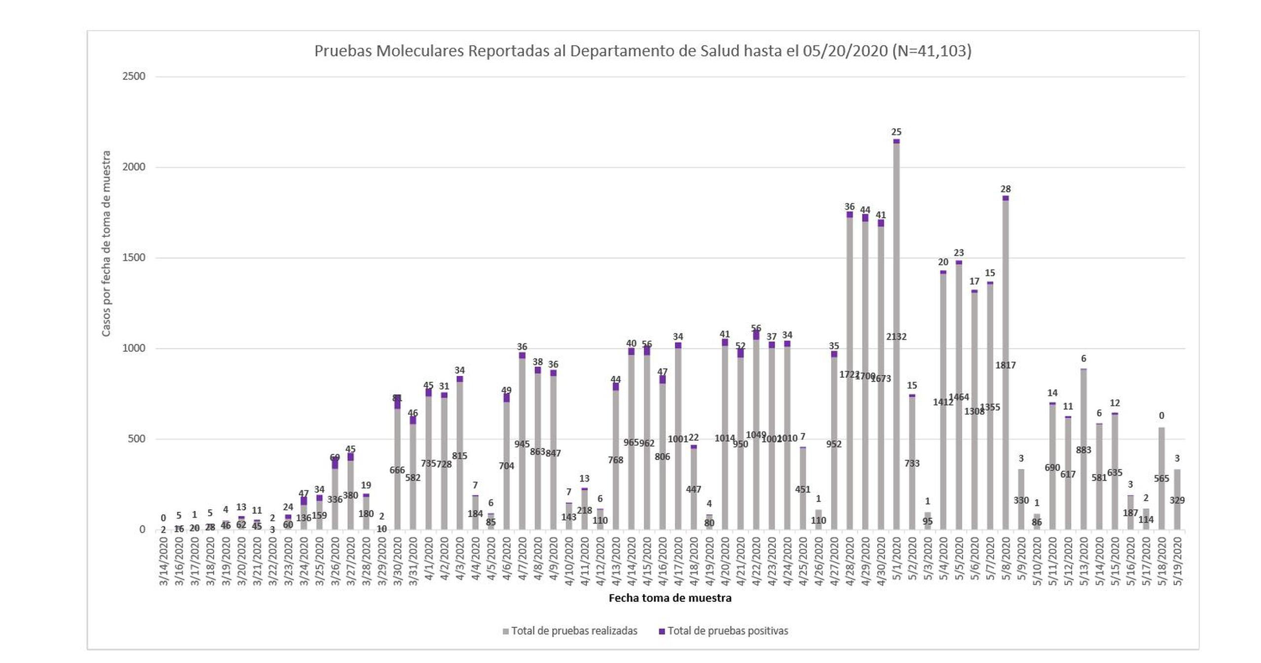 Pruebas Moleculares Reportadas al Departamento de Salud hasta el 05/20/2020 (N=41,103)