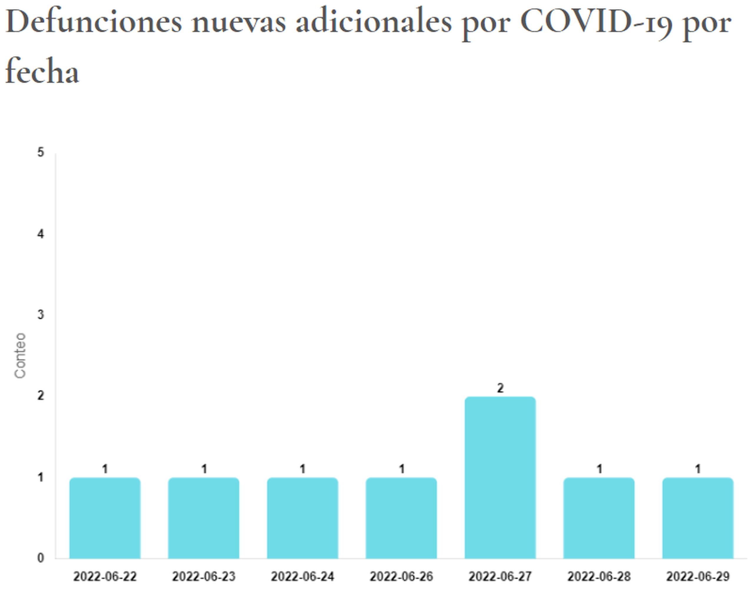 Muertes por COVID-19 informadas el 1 de julio de 2022 por el Departamento de Salud. La gráfica muestra los días en que se registraron las defunciones.