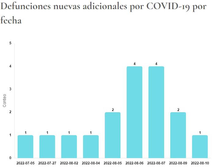 Muertes por COVID-19 informadas el 16 de agosto de 2022 por el Departamento de Salud. La gráfica muestra los días en que se registraron las defunciones.