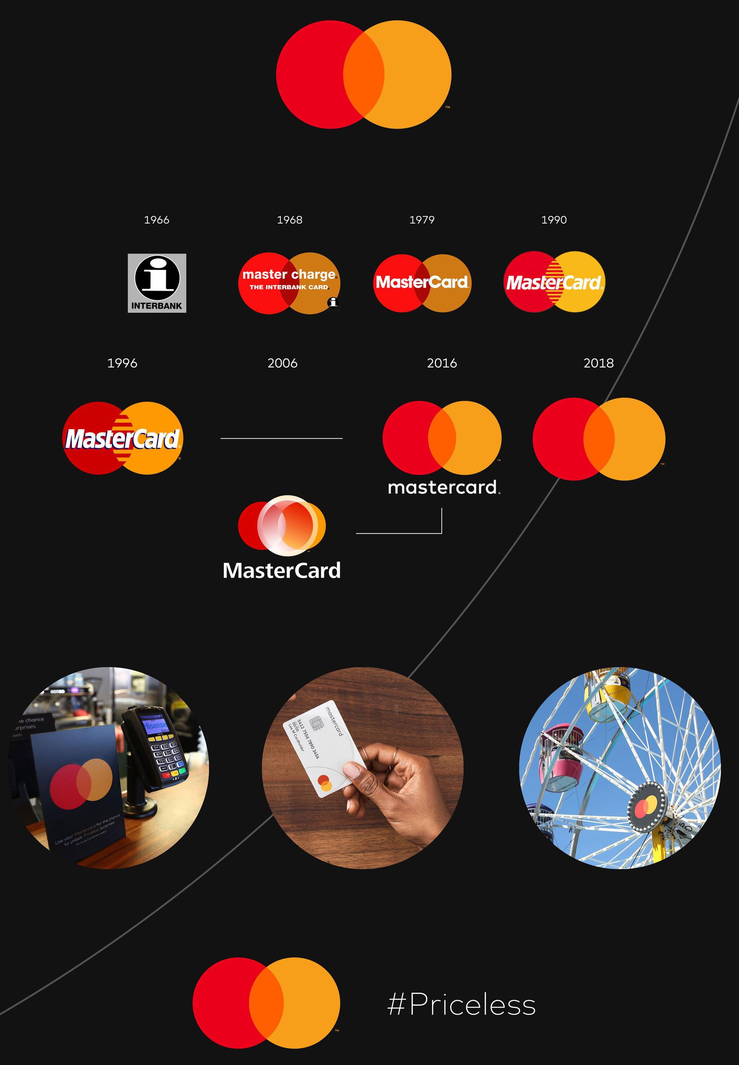 Los logos de Mastercard a través de los años. (Mastercard)