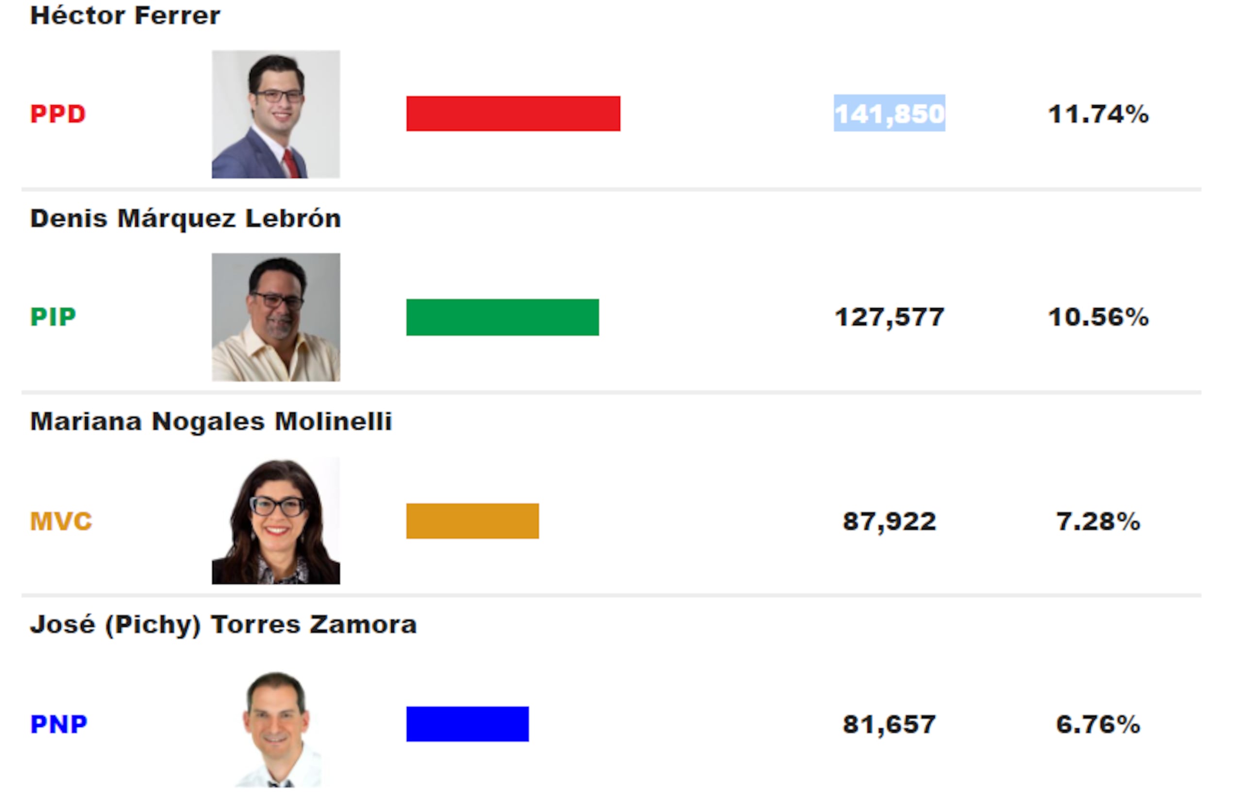 Elección general 2020 Cámara por Acumulación 
Fuente: CEE