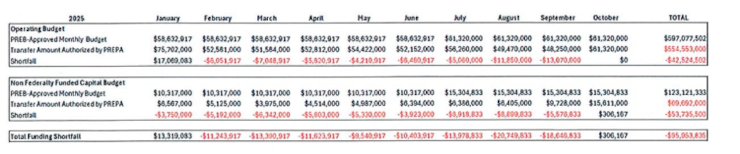 Supuestos incumplimientos de pagos a LUMA.
