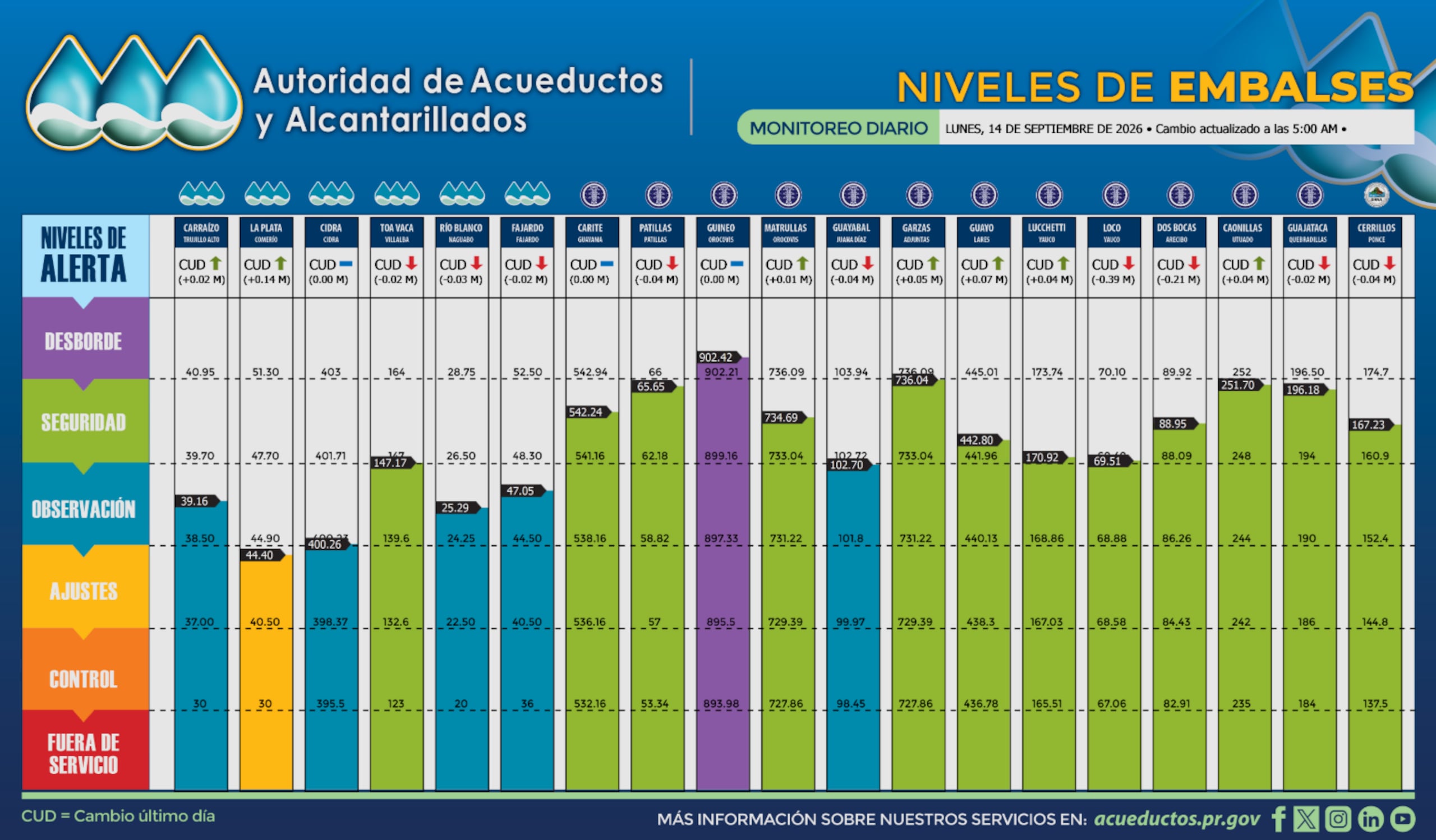 Niveles de los embalses, según los datos publicados por la AAA a las 5:00 a.m. de este lunes, 14 de septiembre de 2026.