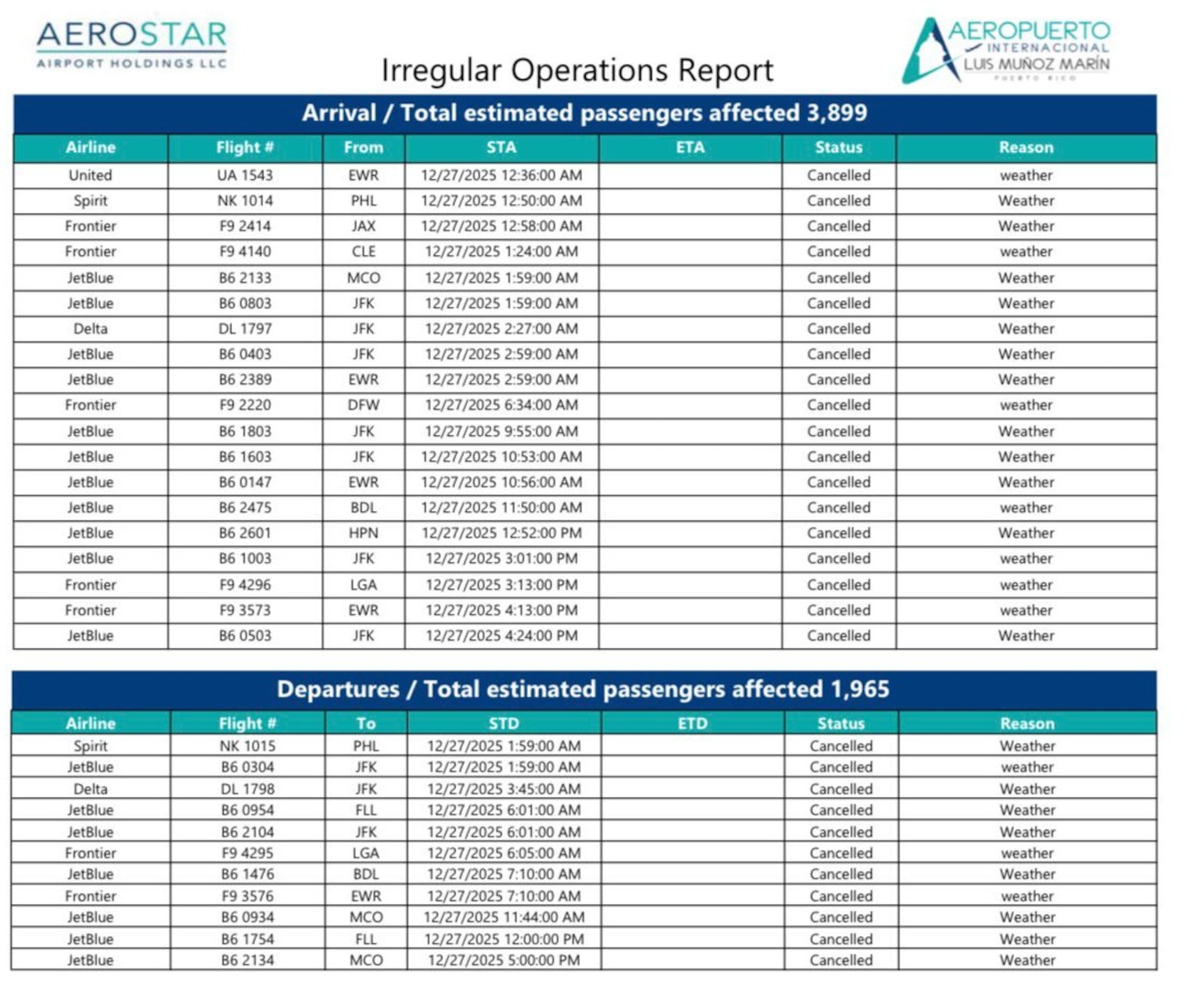 Vuelos afectados por las condiciones del tiempo.