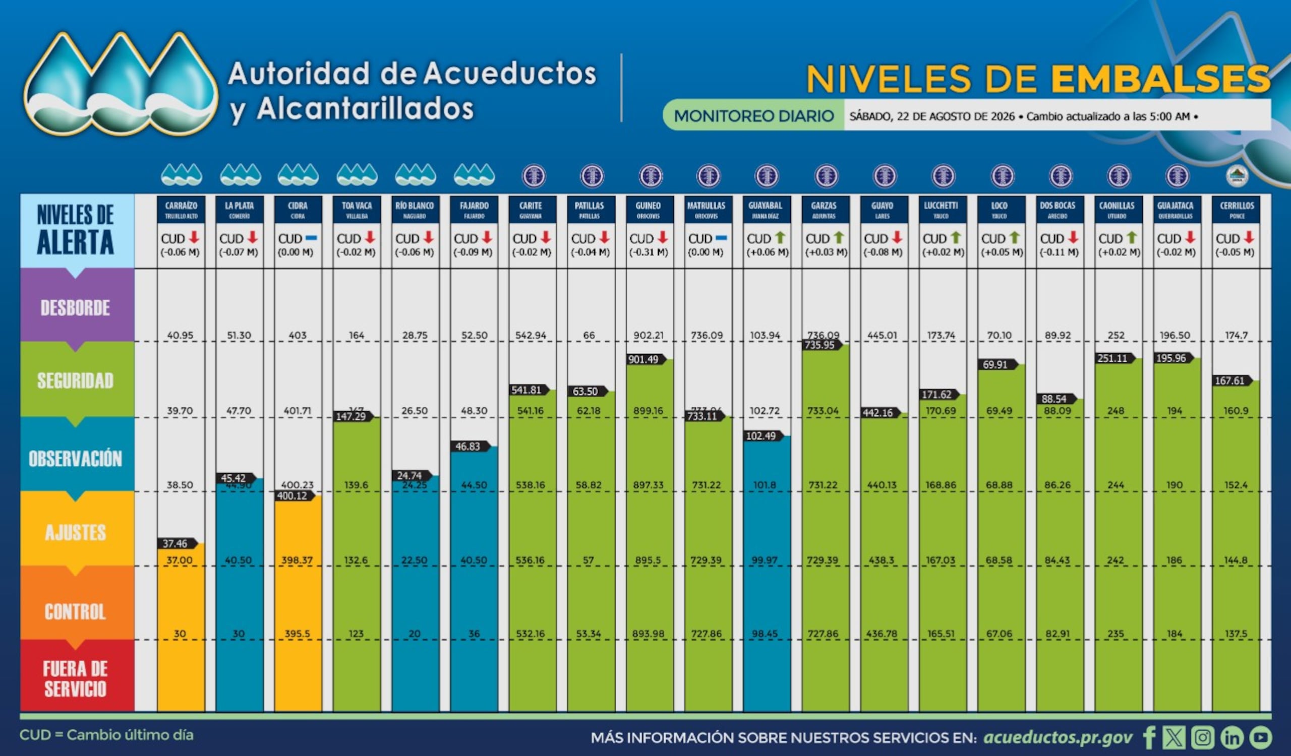 Nivel de los embalses el 22 de agosto.