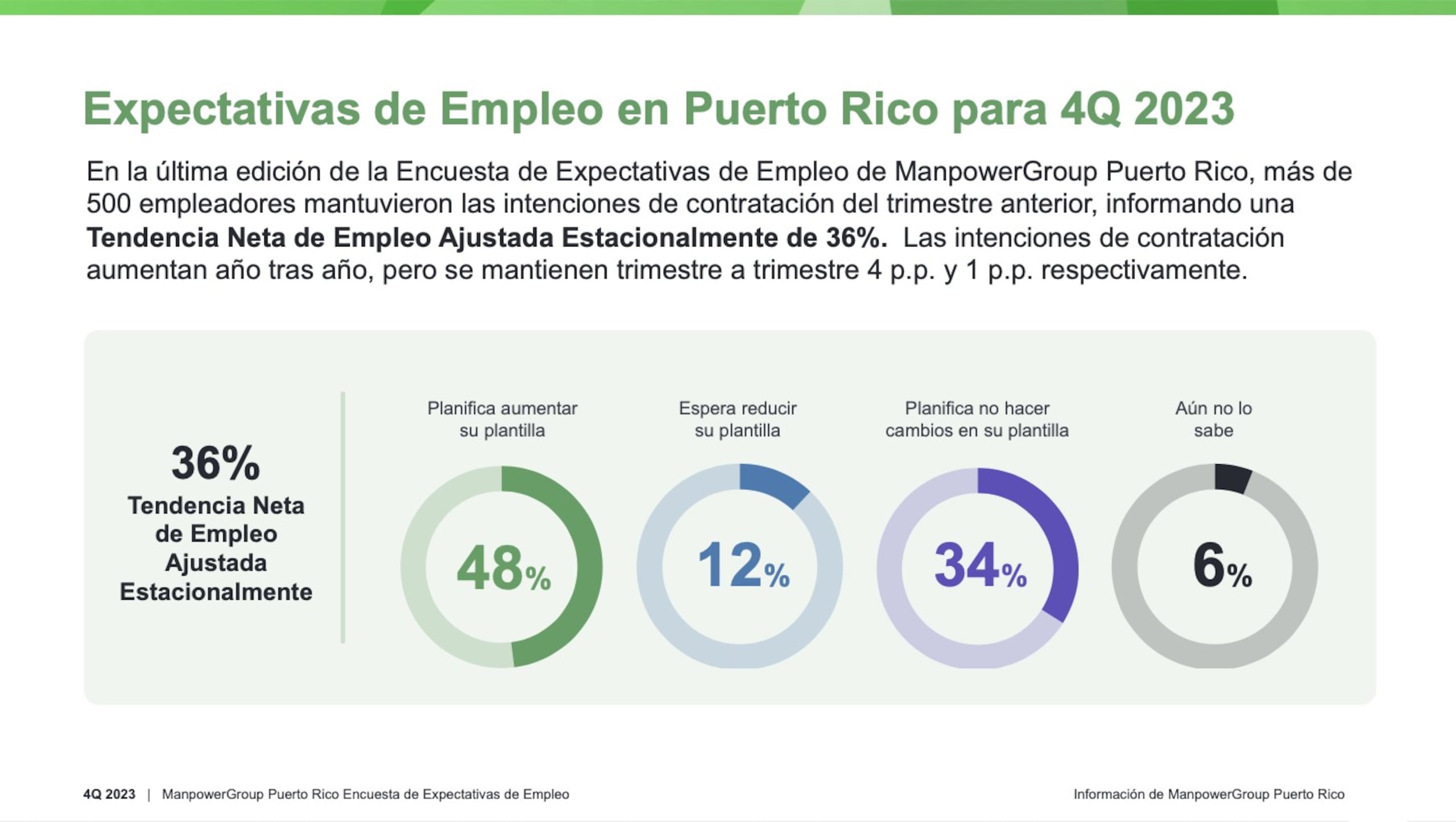 Unos 510 patronos que respondieron la encuesta en Puerto Rico tienen una intención de contratación de un 36%, un punto porcentual más que en el tercer trimestre del año.
